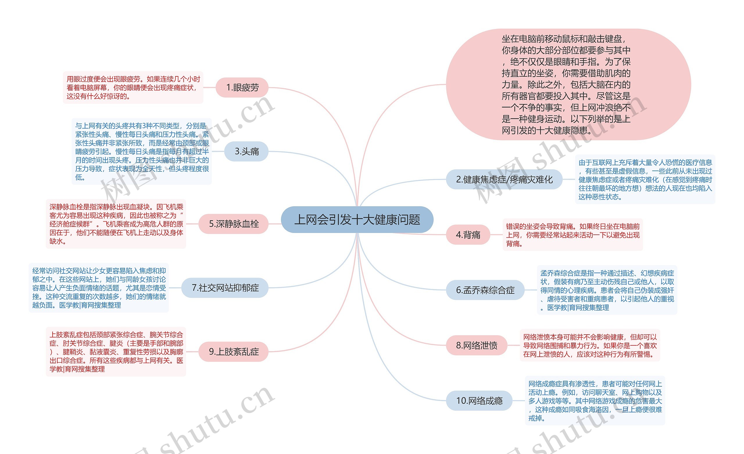 上网会引发十大健康问题思维导图