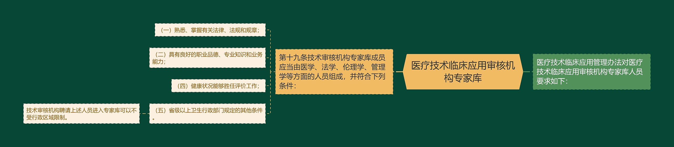 医疗技术临床应用审核机构专家库