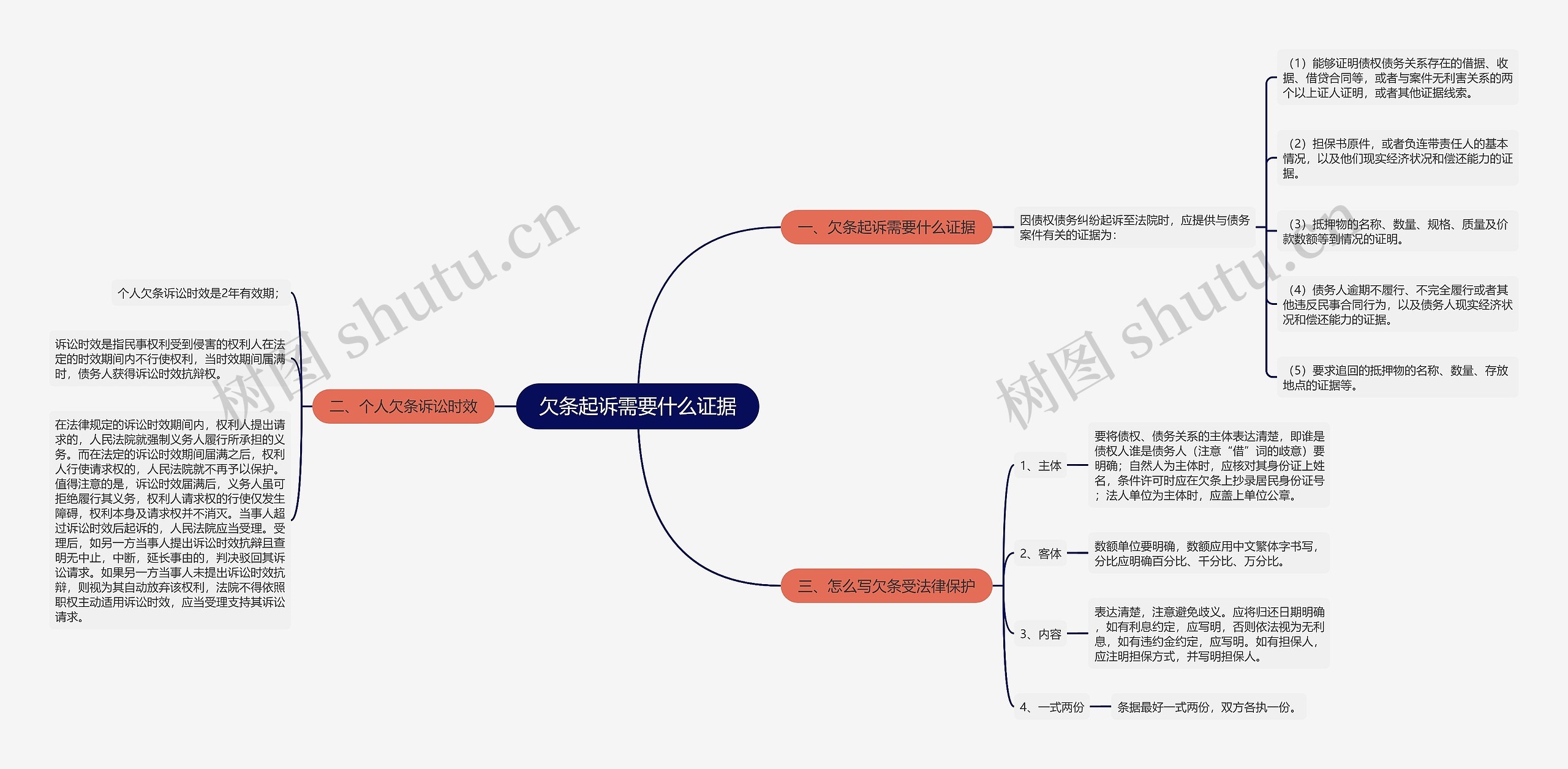 欠条起诉需要什么证据