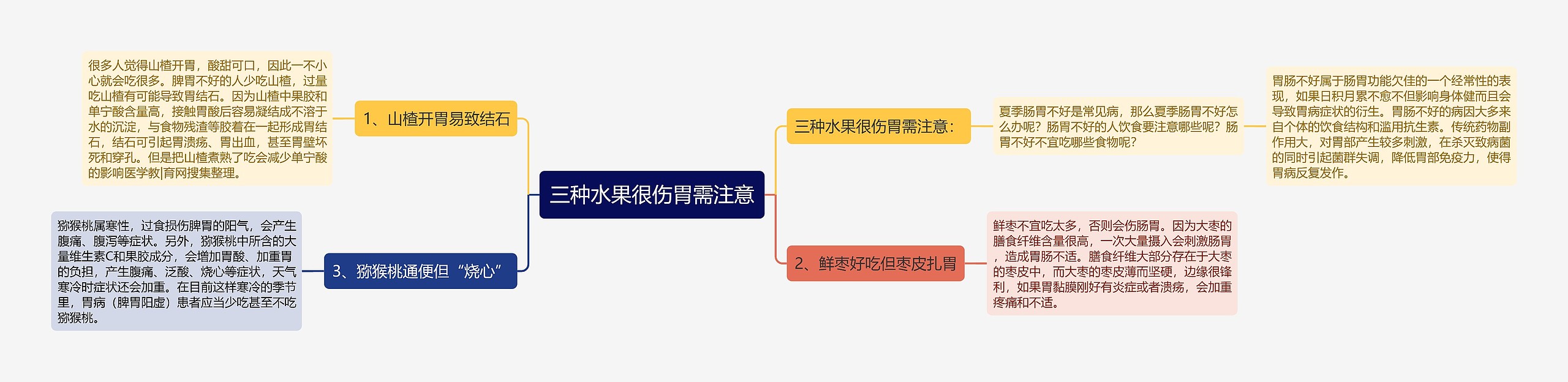 三种水果很伤胃需注意思维导图