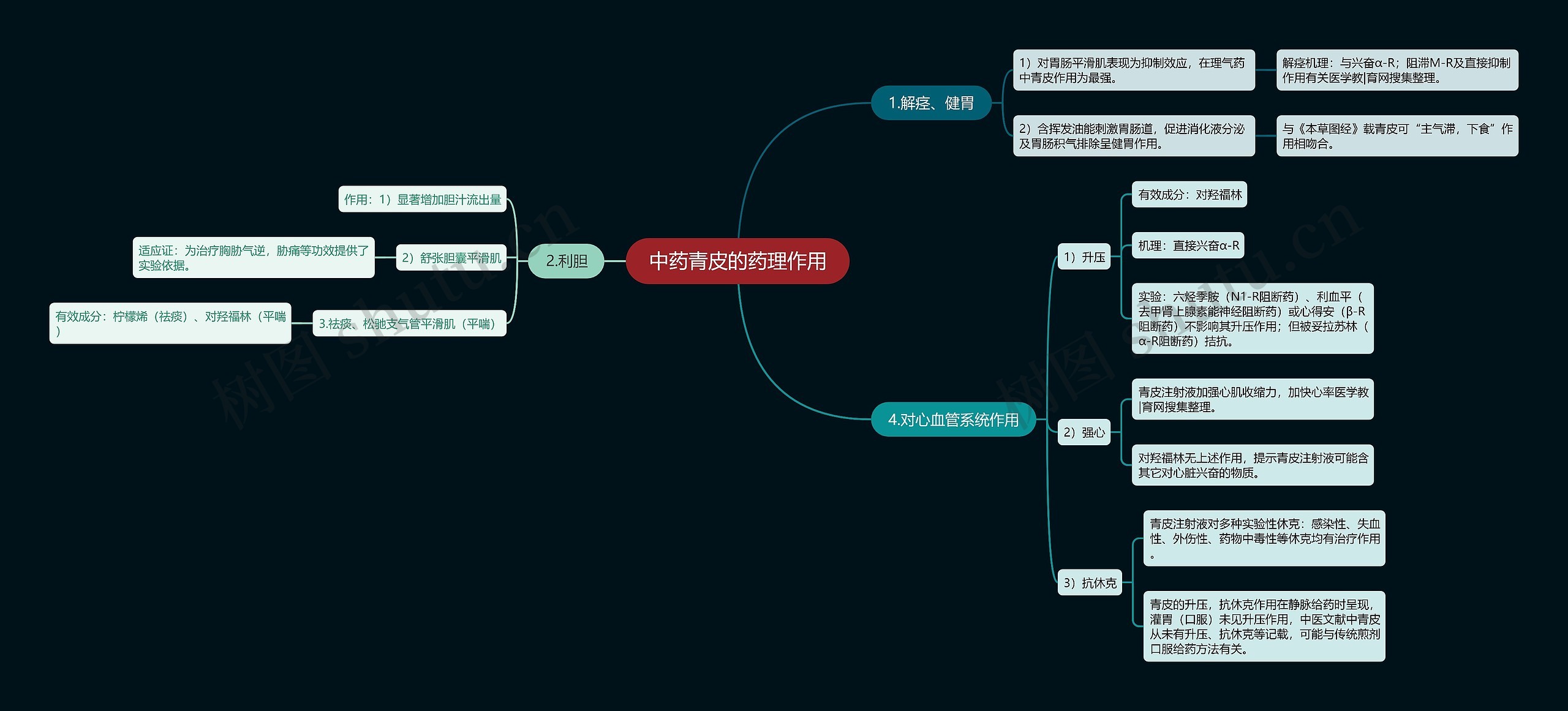 中药青皮的药理作用思维导图