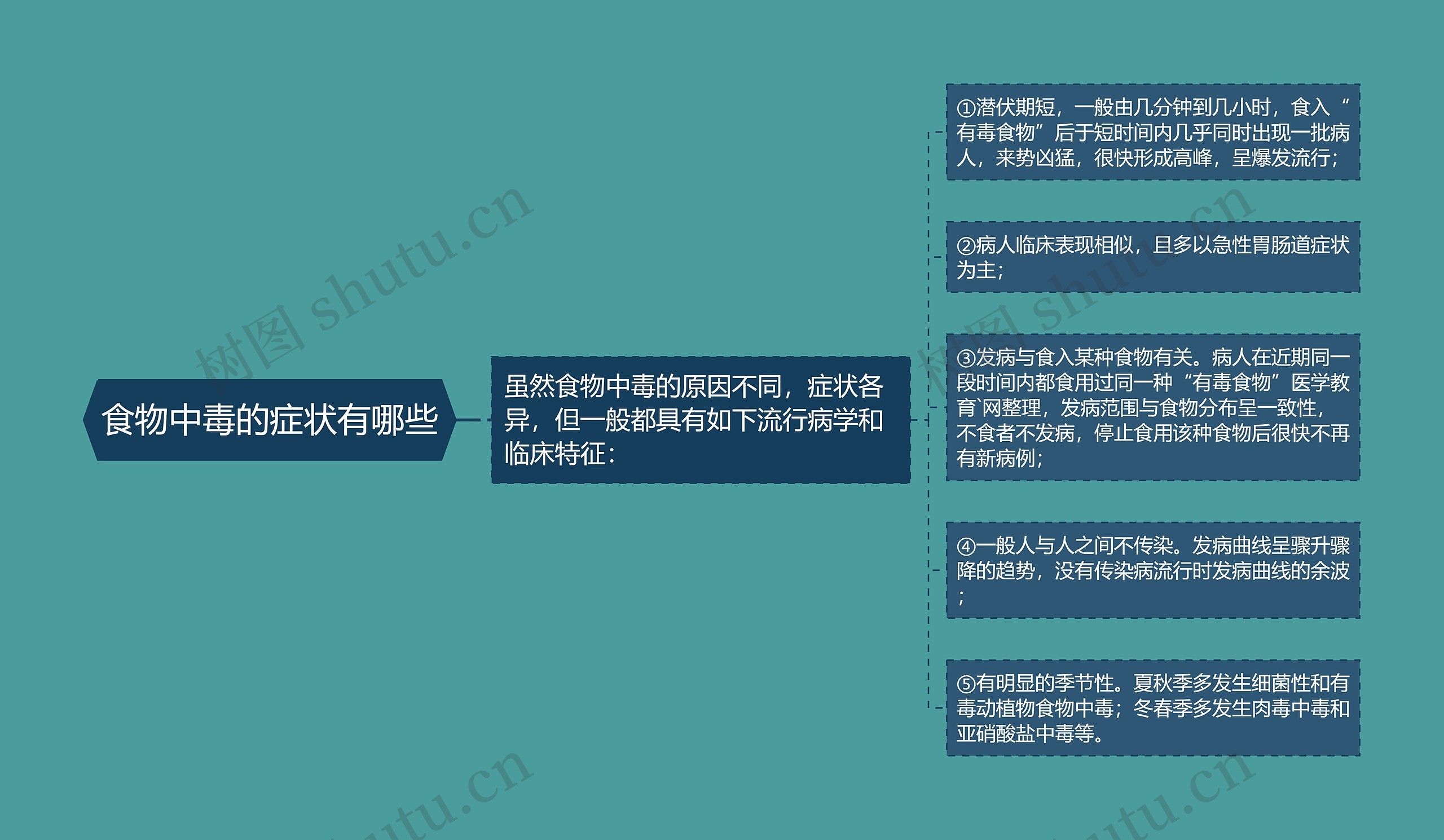 食物中毒的症状有哪些 食物中毒的症状有哪些