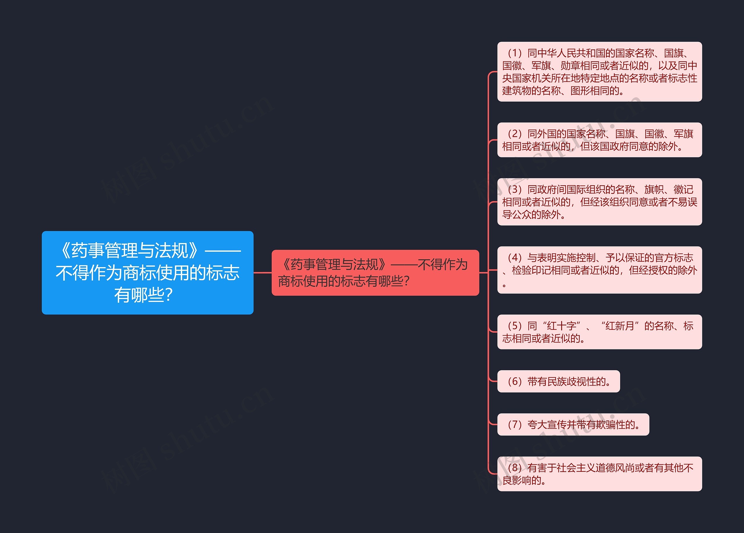 《药事管理与法规》——不得作为商标使用的标志有哪些？思维导图