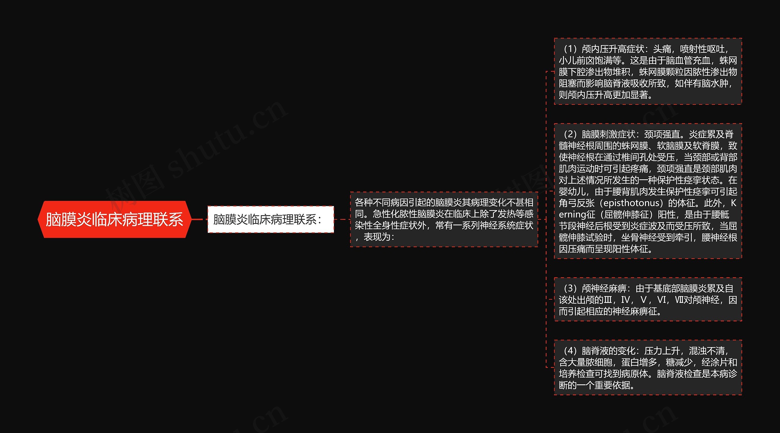 脑膜炎临床病理联系思维导图