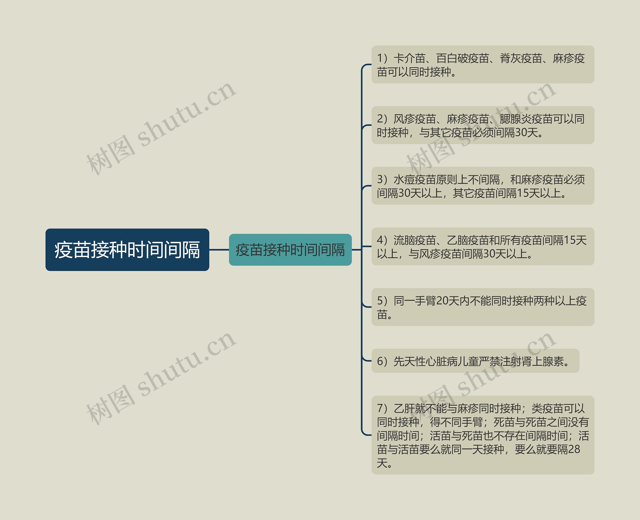 疫苗接种时间间隔思维导图