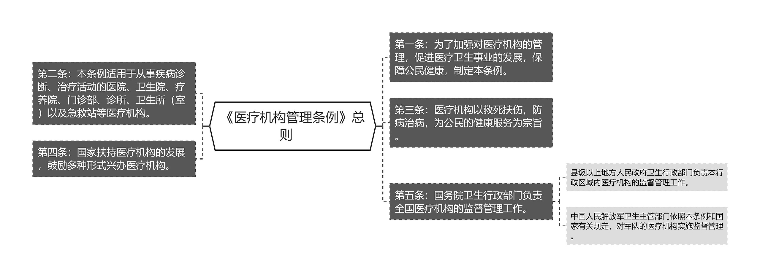 《医疗机构管理条例》总则　