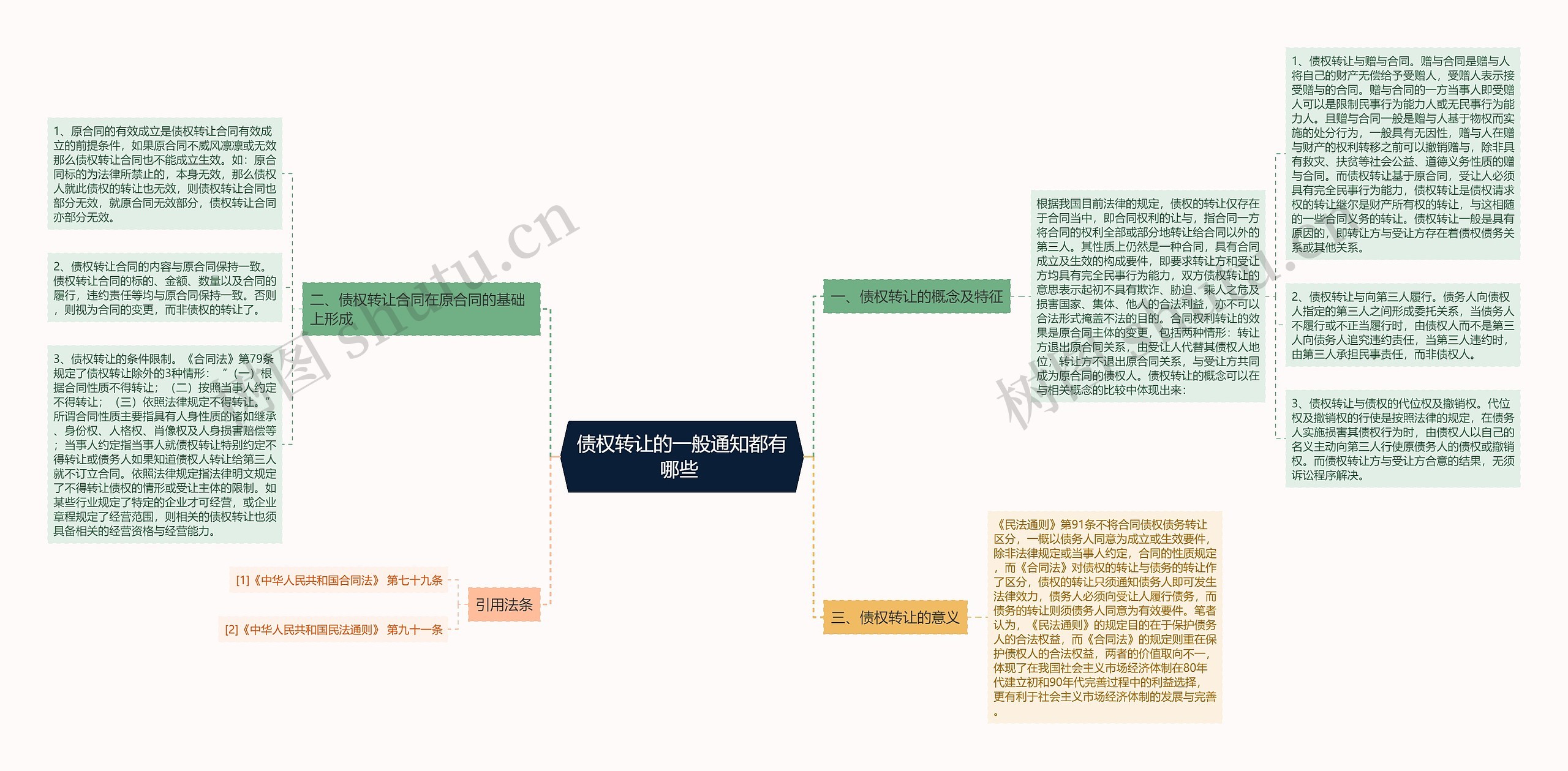 债权转让的一般通知都有哪些 思维导图