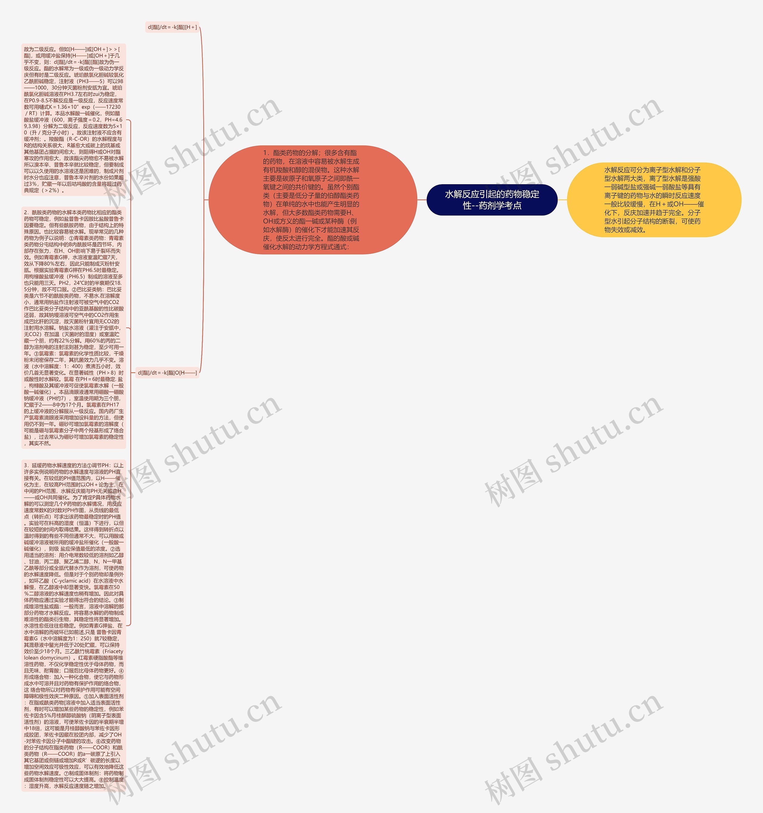 ​水解反应引起的药物稳定性--药剂学考点思维导图