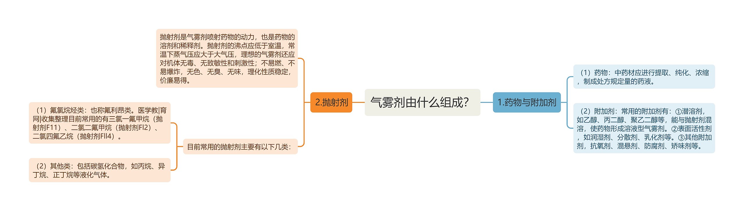 气雾剂由什么组成？思维导图