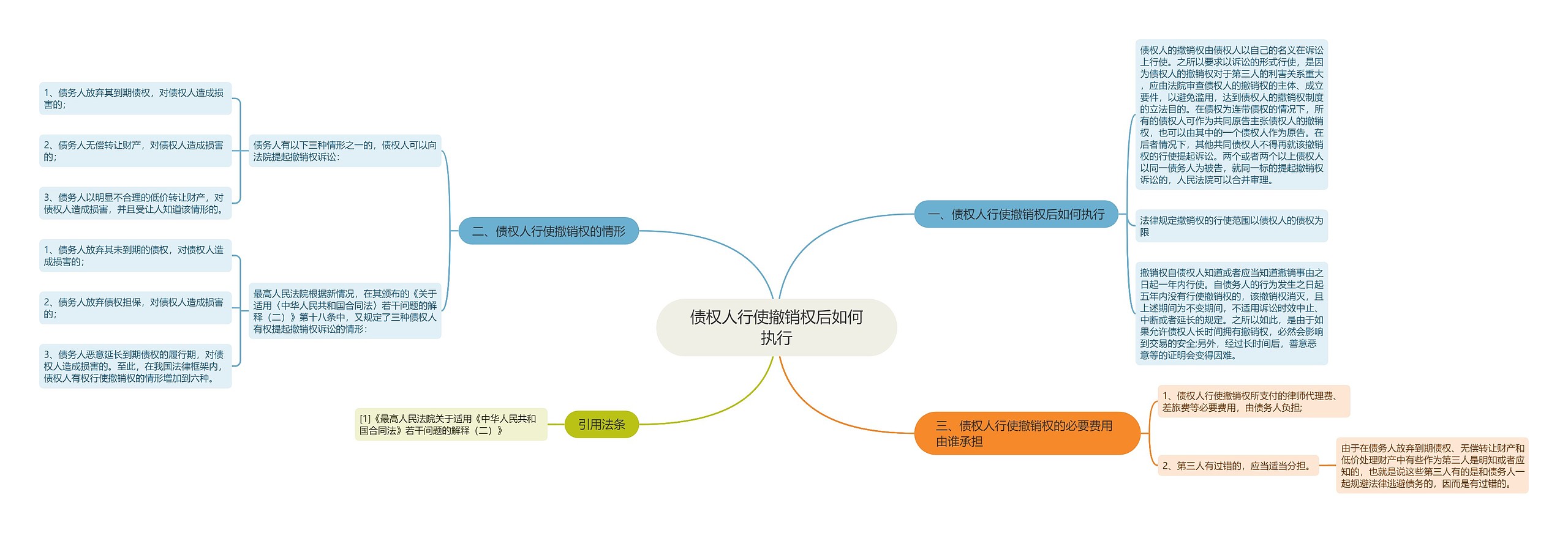 债权人行使撤销权后如何执行思维导图