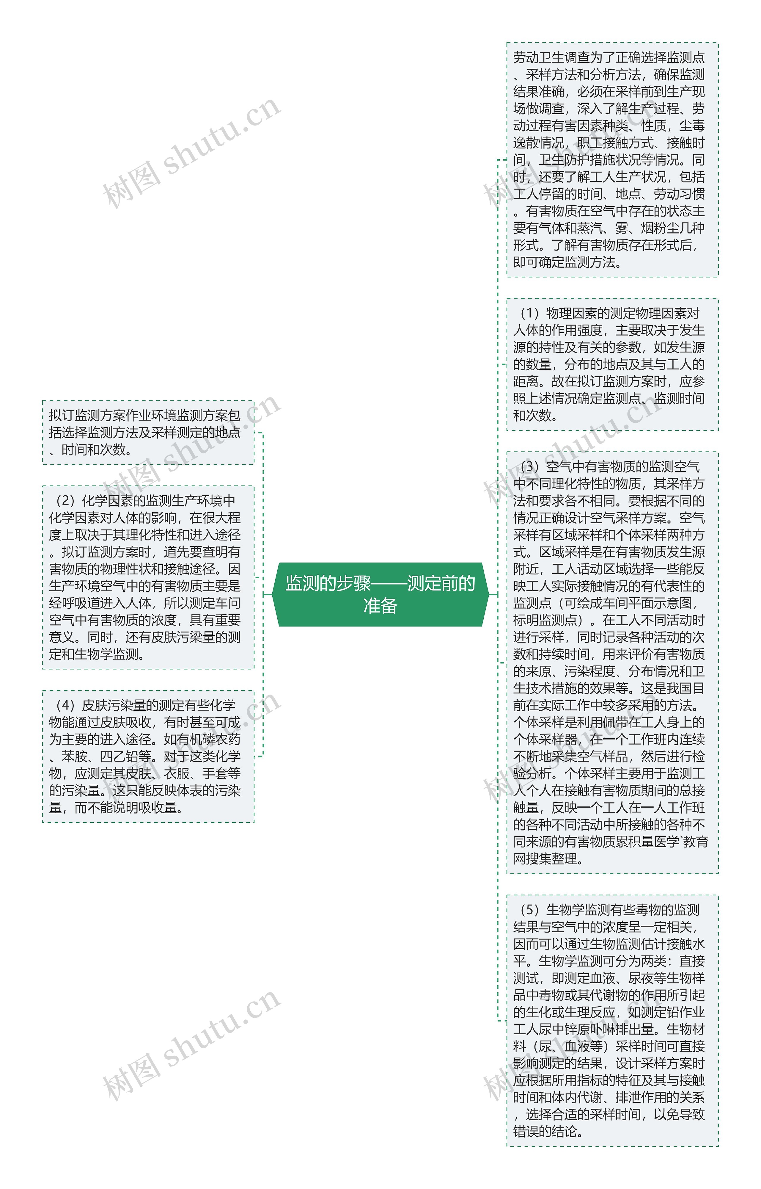 监测的步骤——测定前的准备