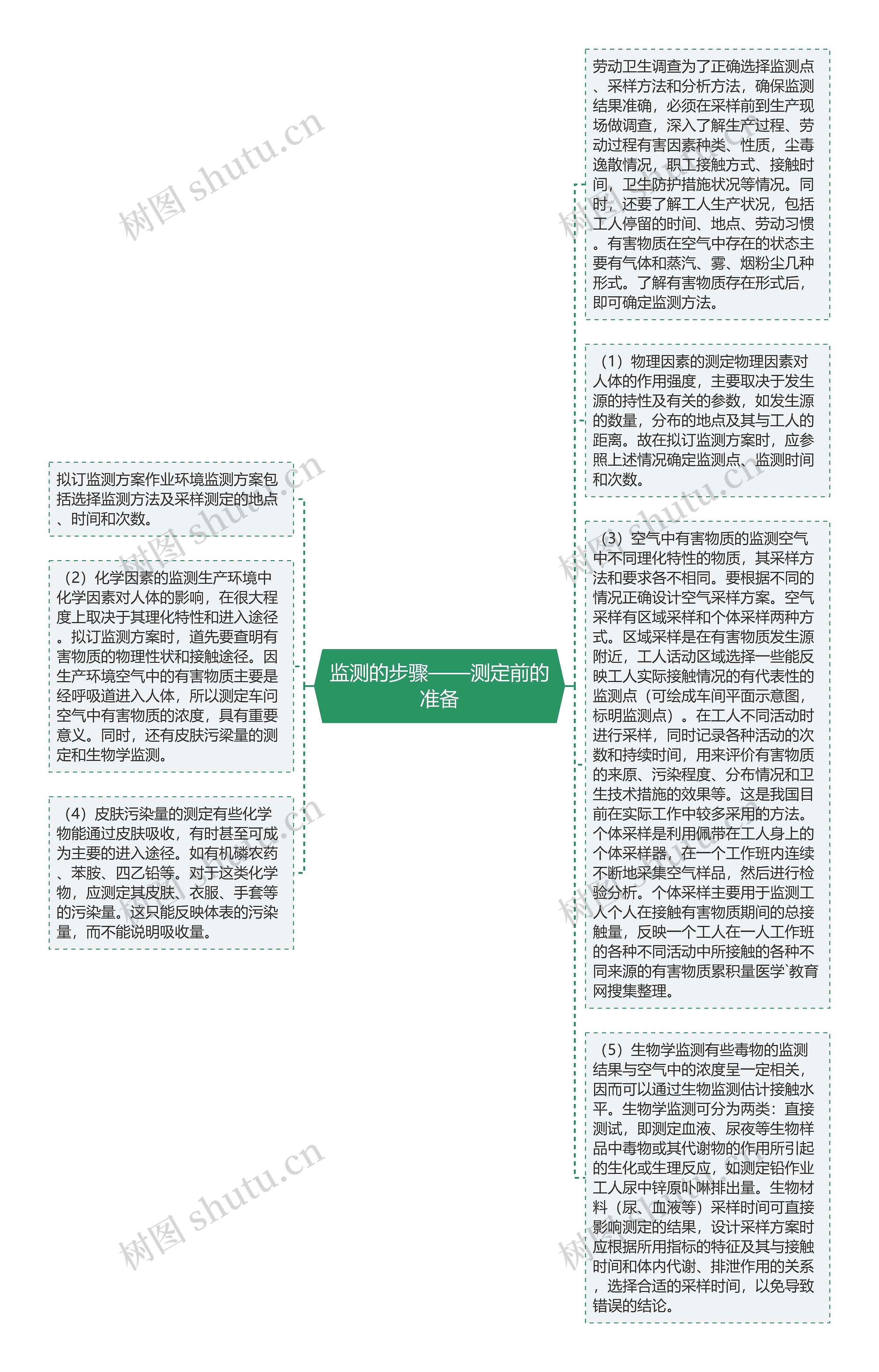 监测的步骤——测定前的准备思维导图