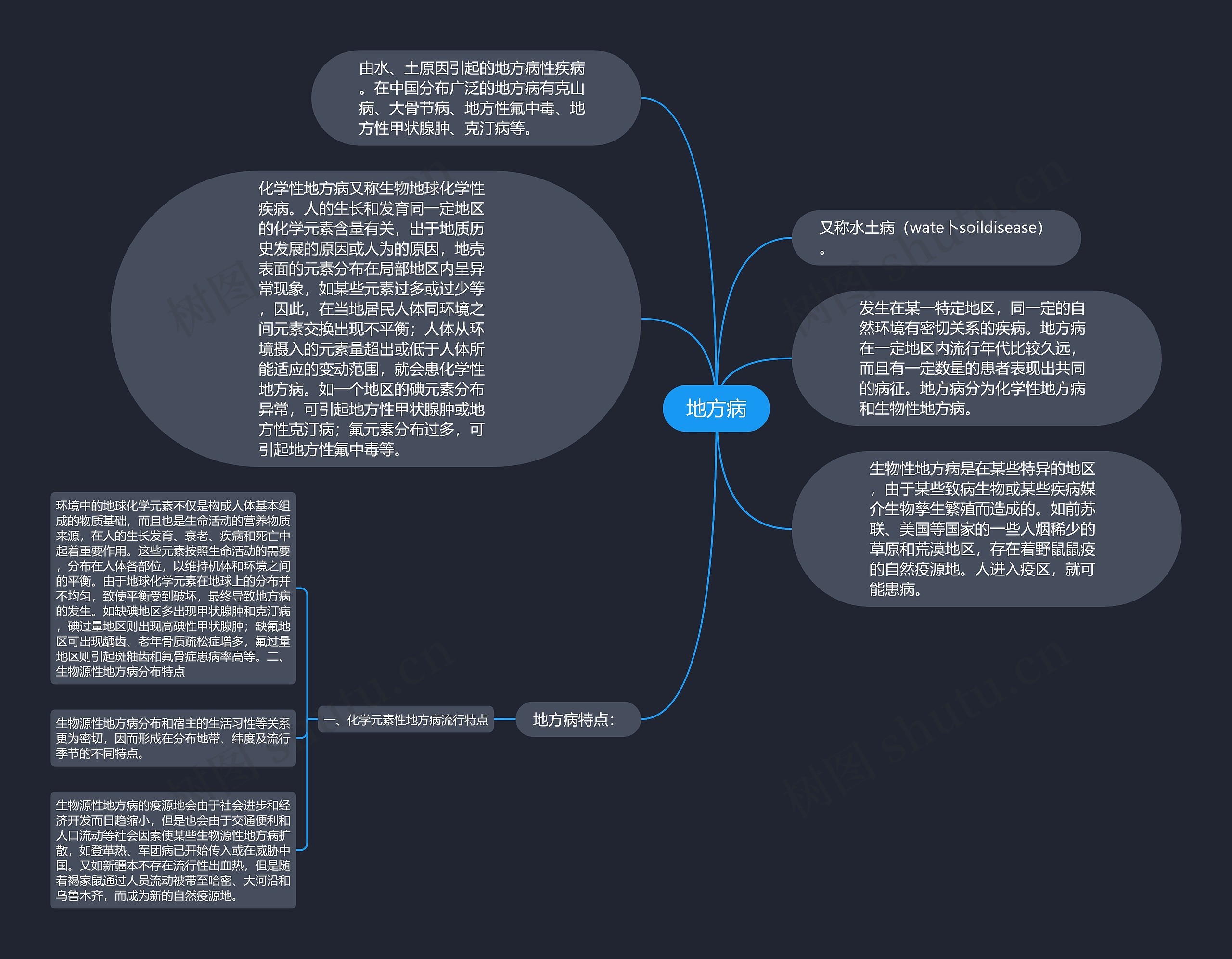 地方病思维导图
