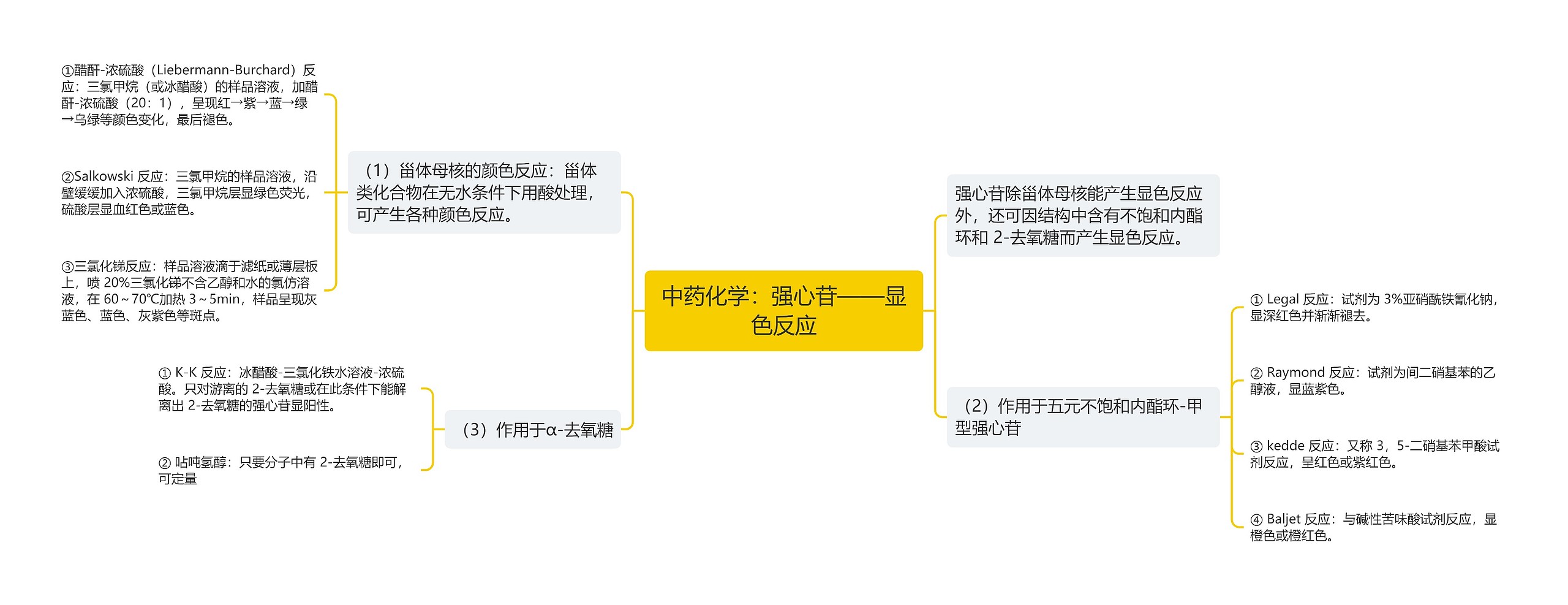 中药化学：强心苷——显色反应