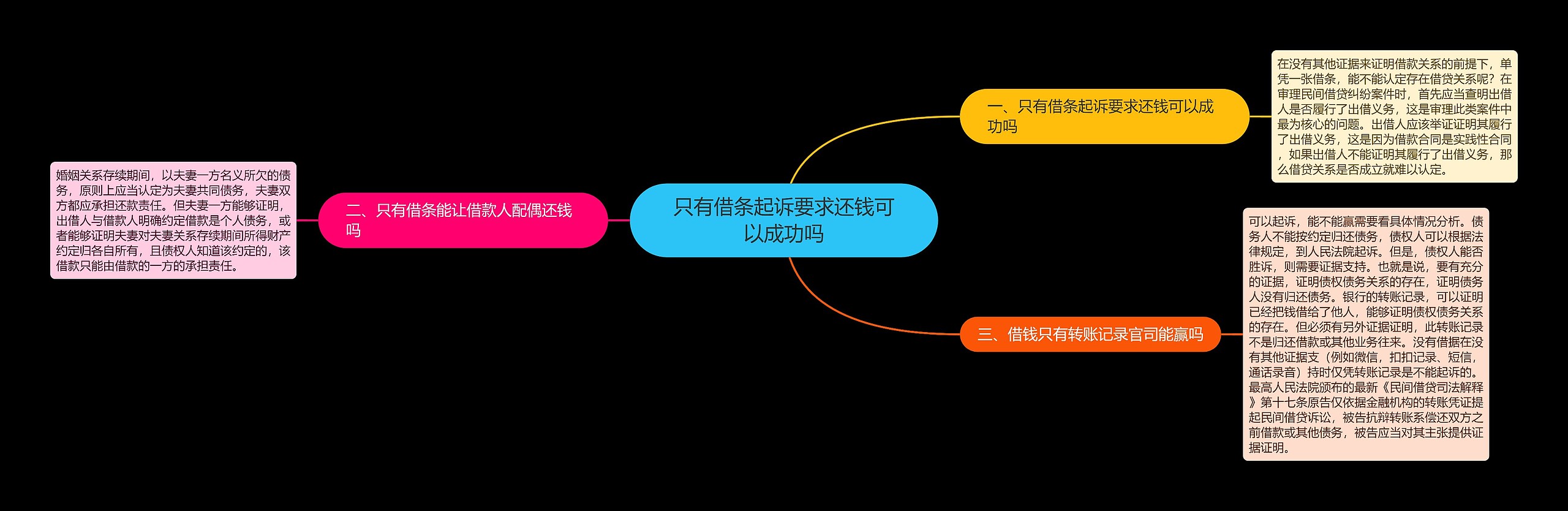 只有借条起诉要求还钱可以成功吗思维导图