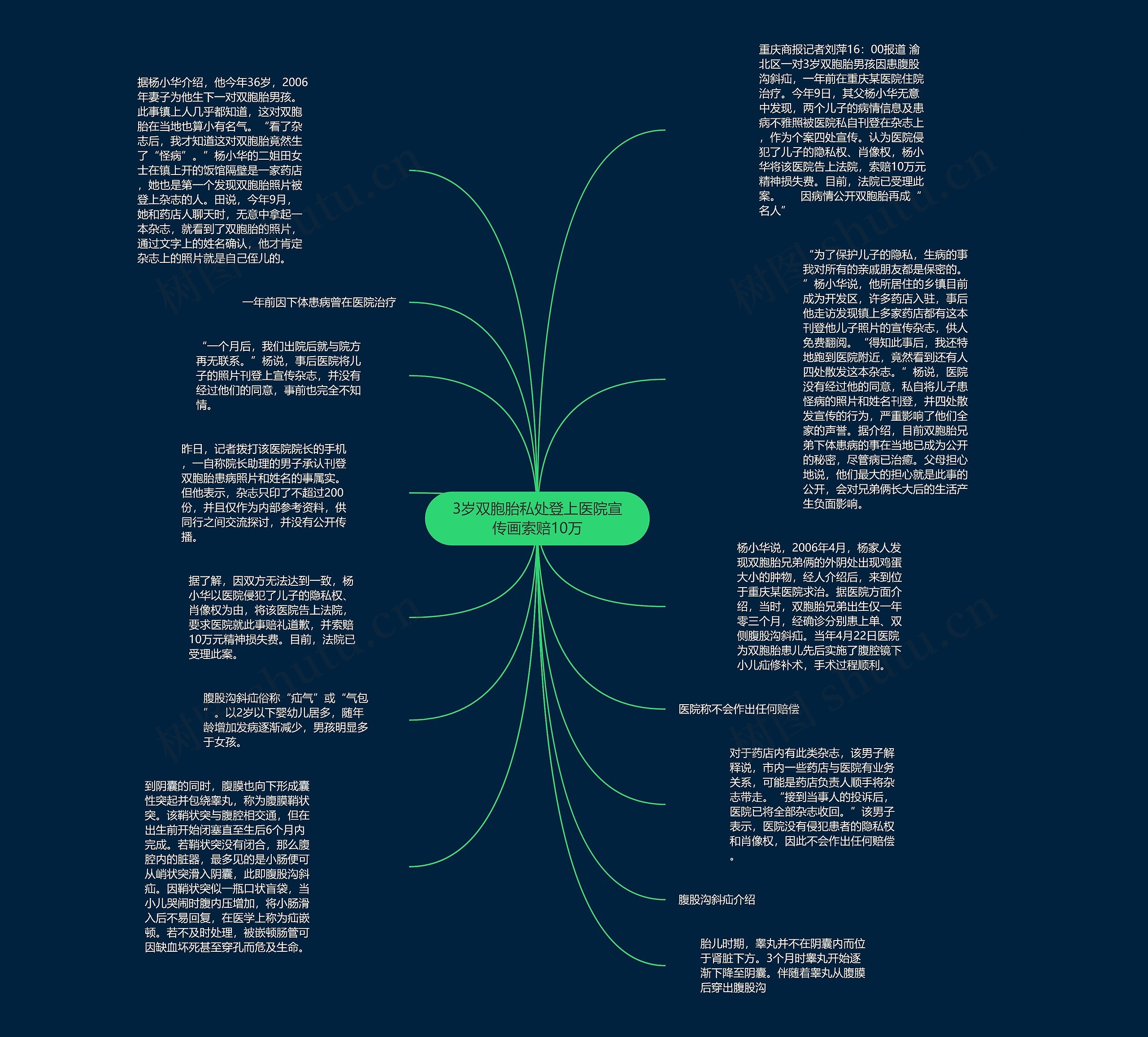 3岁双胞胎私处登上医院宣传画索赔10万思维导图
