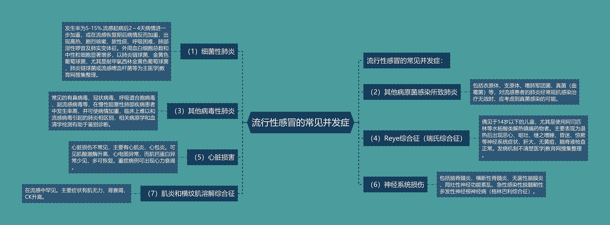 流行性感冒的常见并发症思维导图