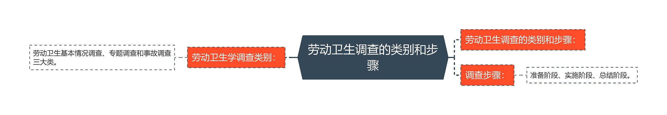 劳动卫生调查的类别和步骤 劳动卫生调查的类别和步骤