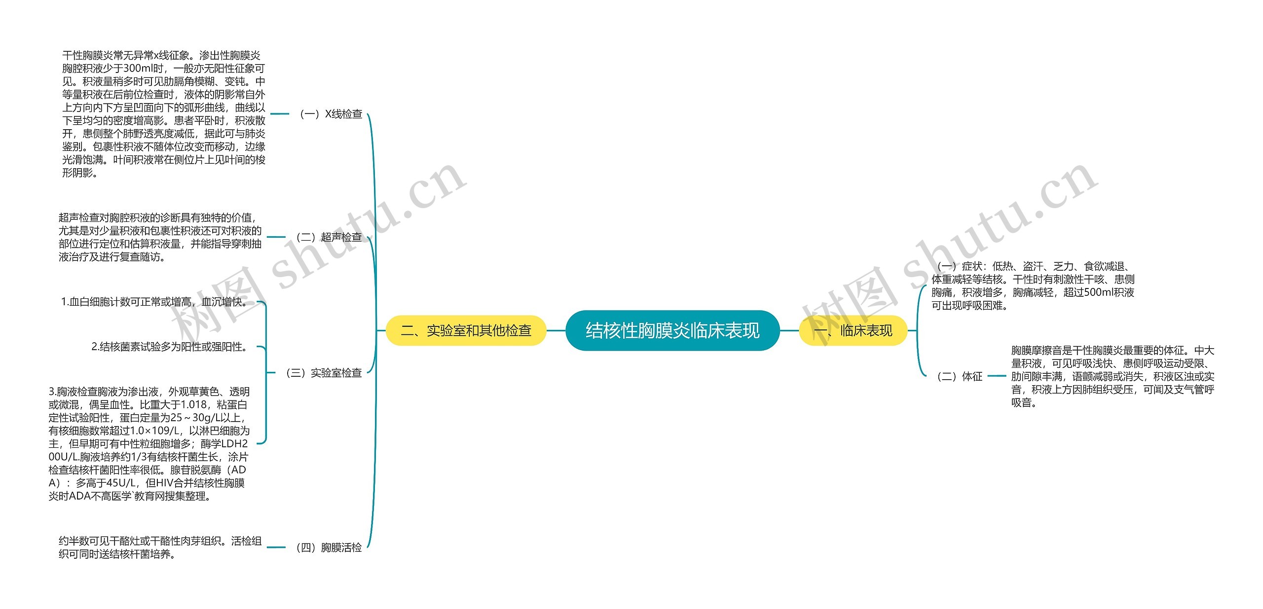 结核性胸膜炎临床表现思维导图