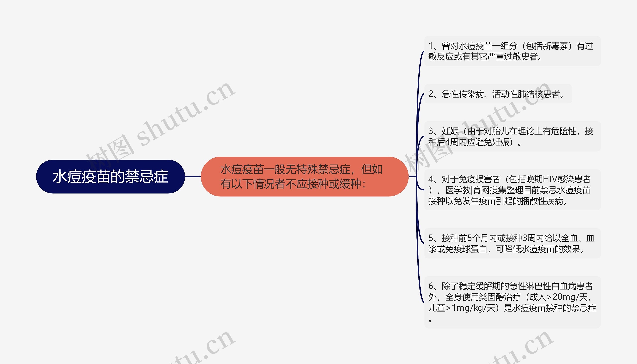 水痘疫苗的禁忌症思维导图