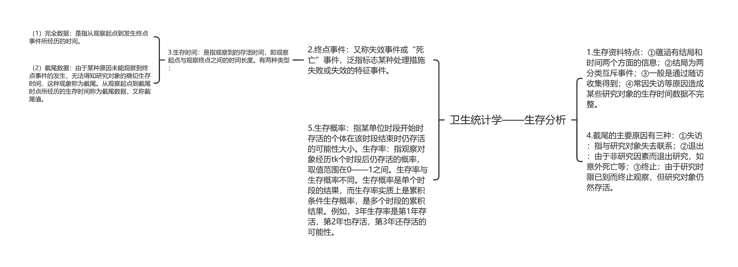 卫生统计学——生存分析思维导图