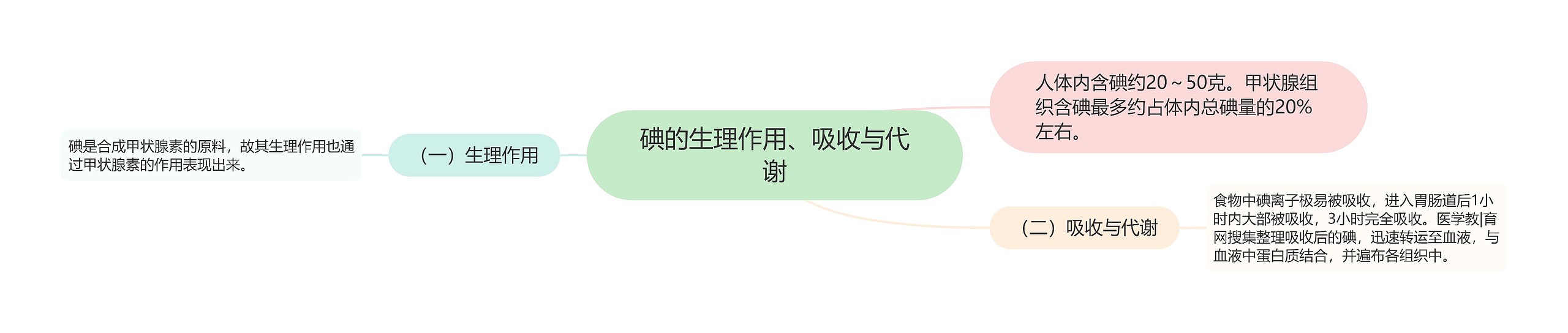 碘的生理作用、吸收与代谢 碘的生理作用、吸收与代谢