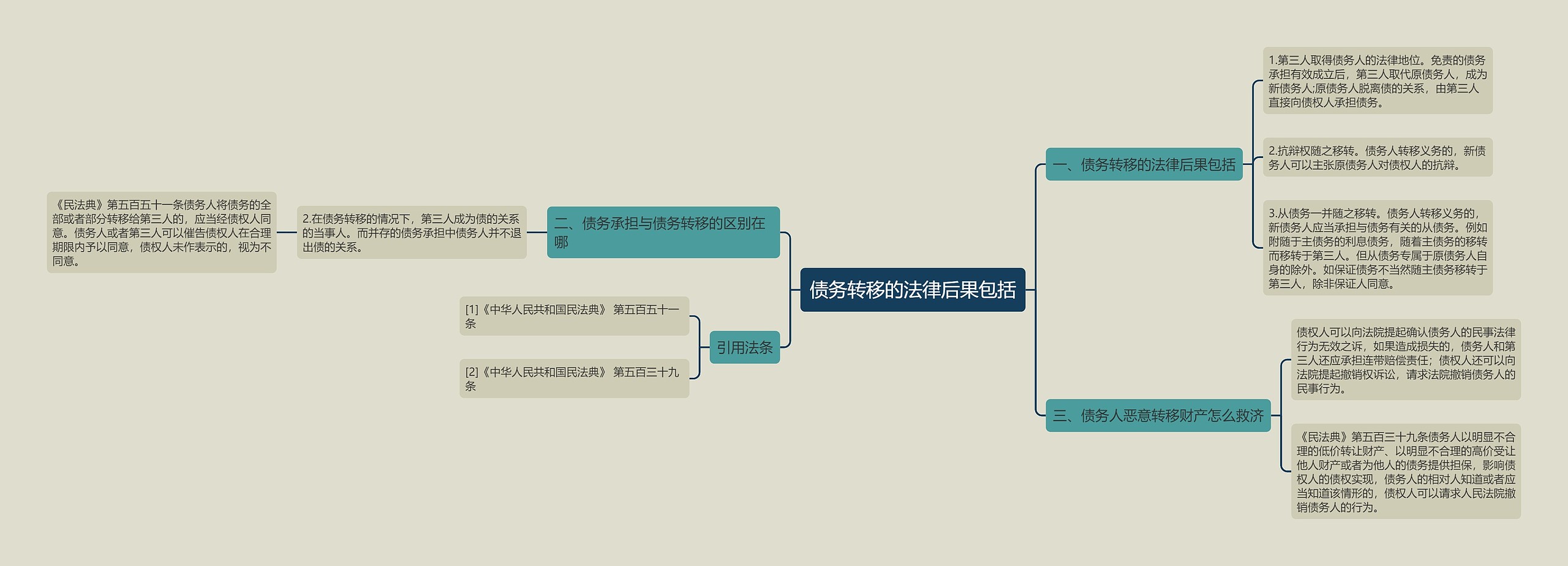 债务转移的法律后果包括思维导图