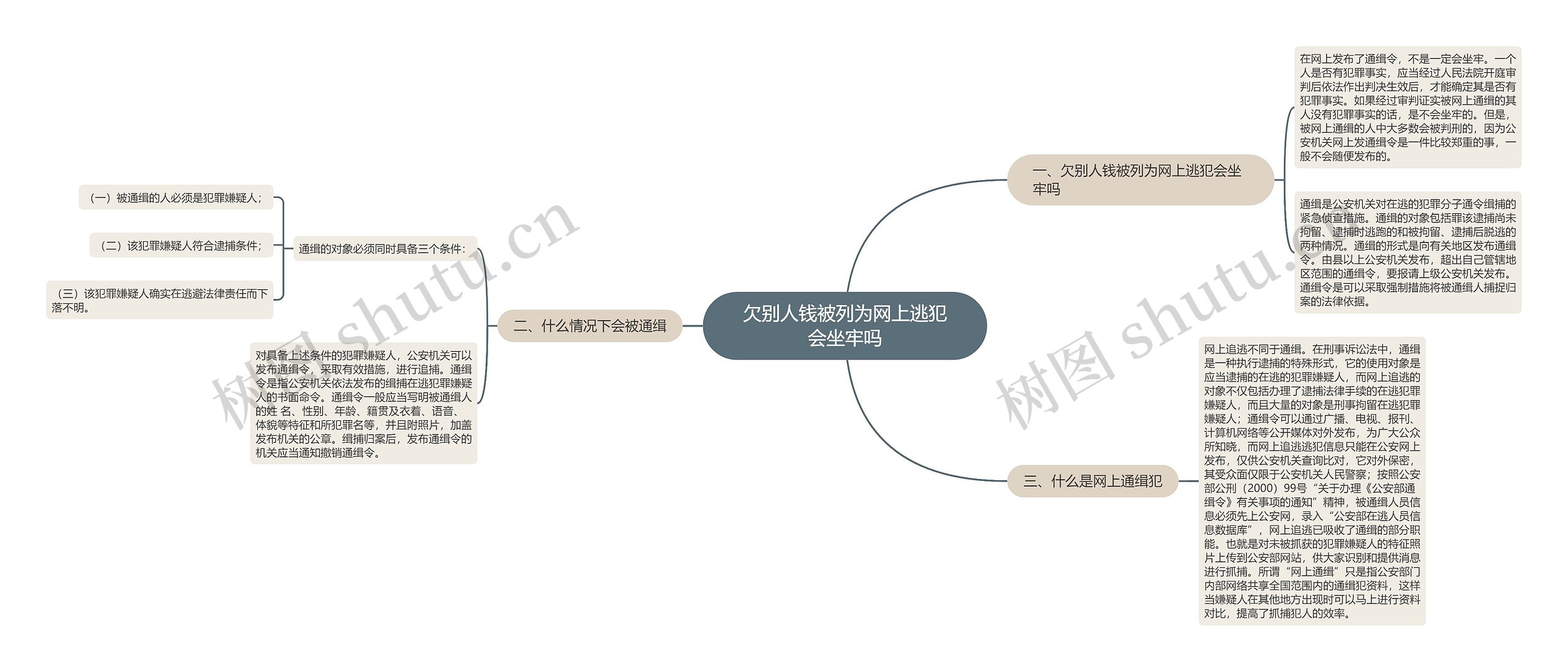 欠别人钱被列为网上逃犯会坐牢吗思维导图