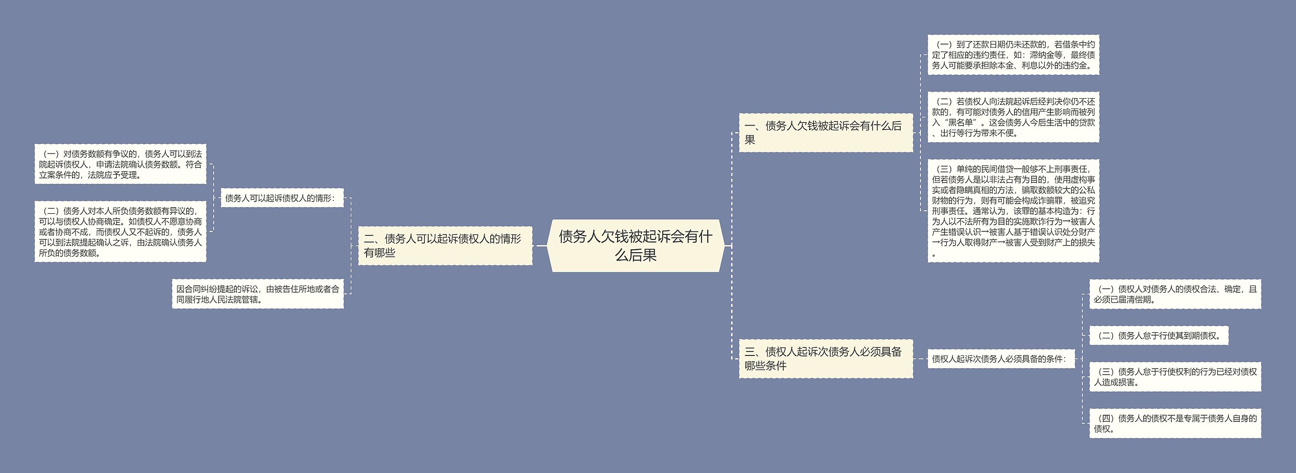 债务人欠钱被起诉会有什么后果思维导图