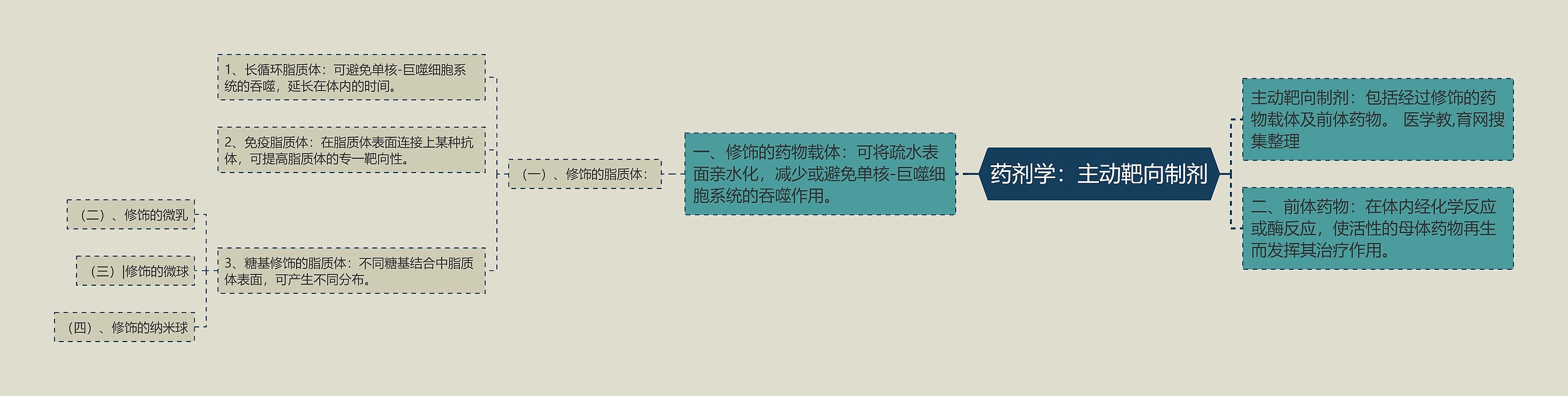 药剂学：主动靶向制剂思维导图