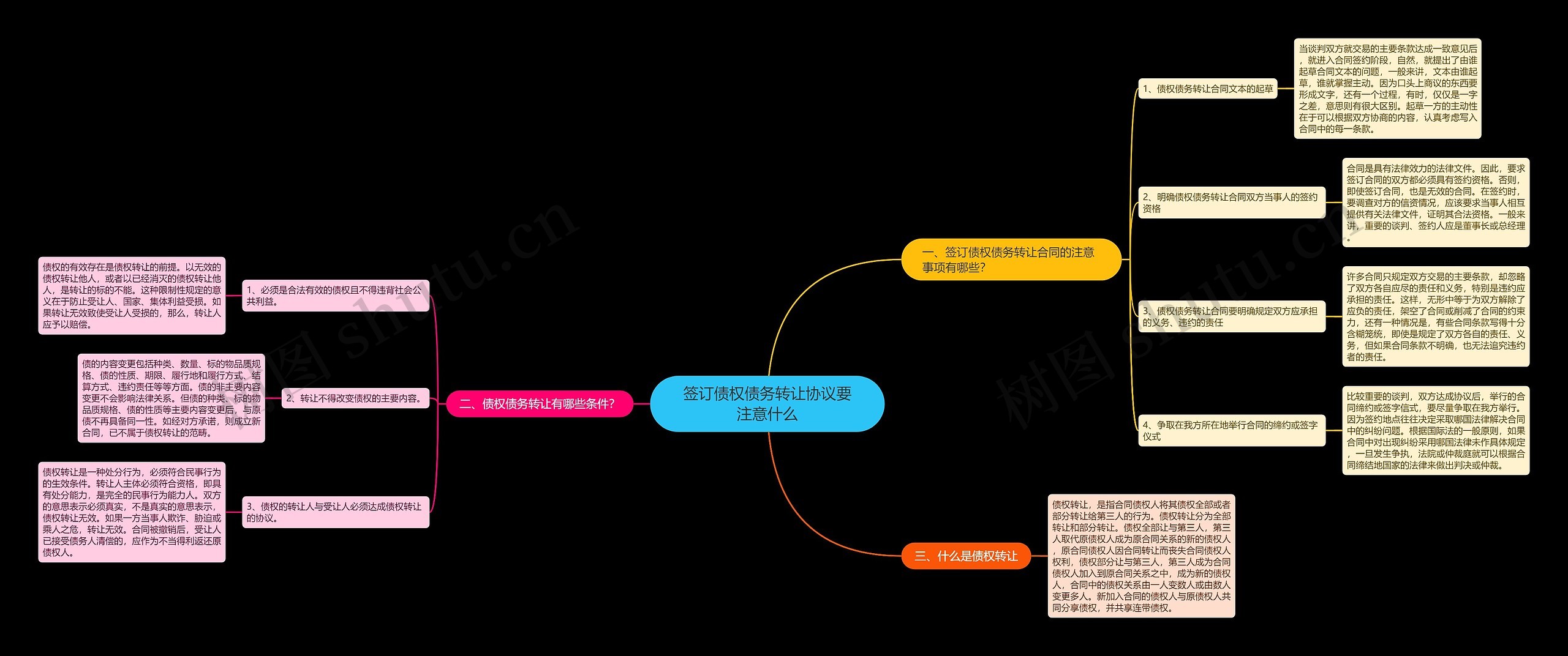 签订债权债务转让协议要注意什么思维导图