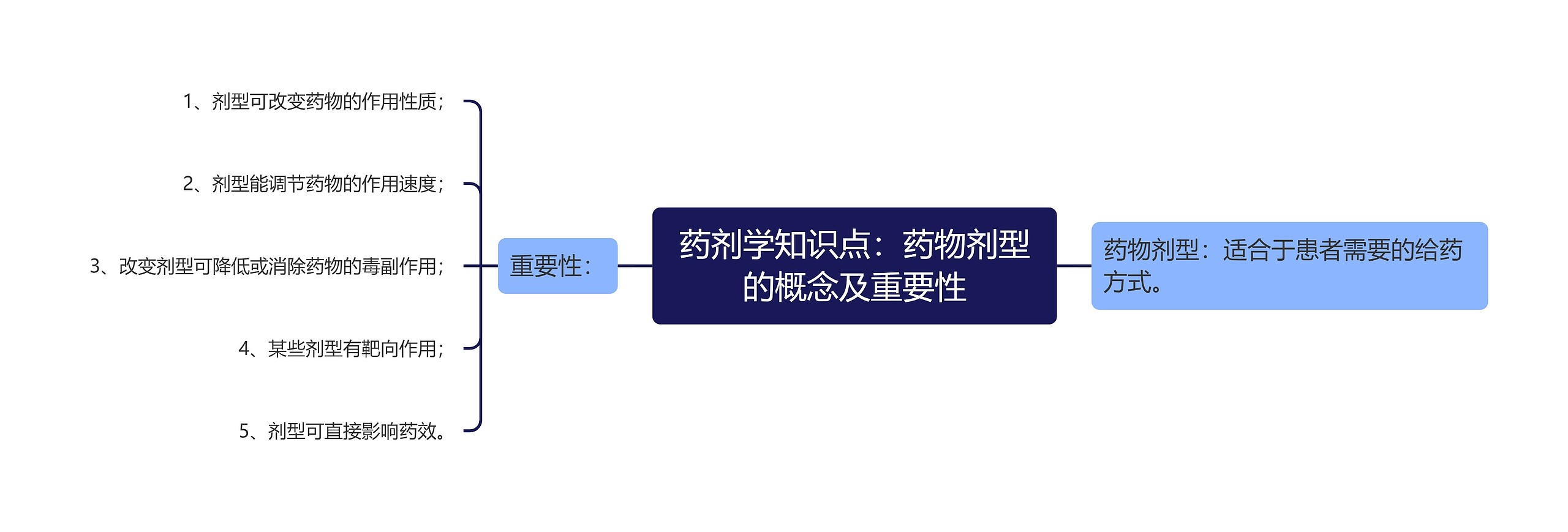 药剂学知识点：药物剂型的概念及重要性思维导图