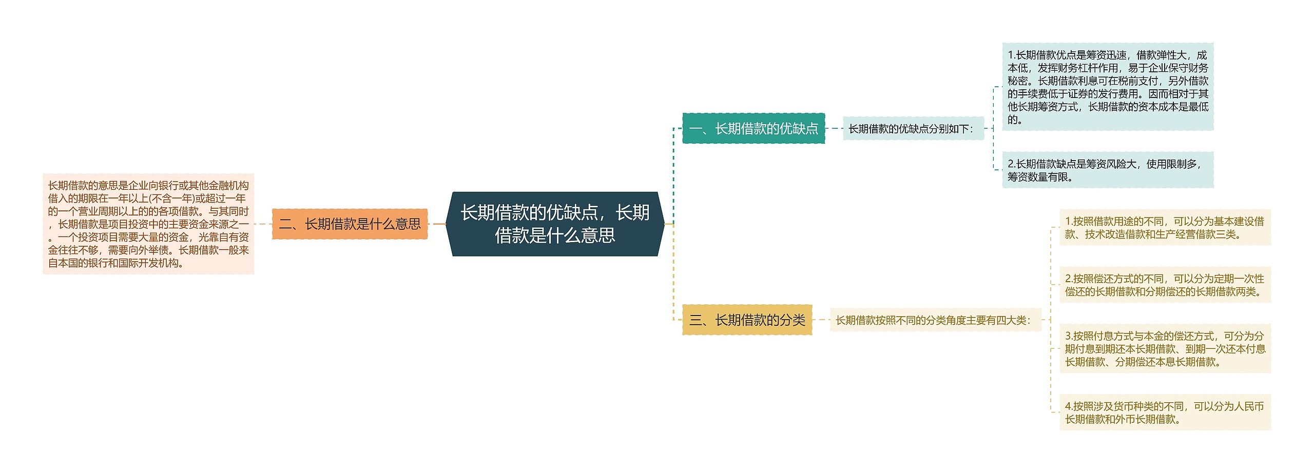 长期借款的优缺点，长期借款是什么意思思维导图