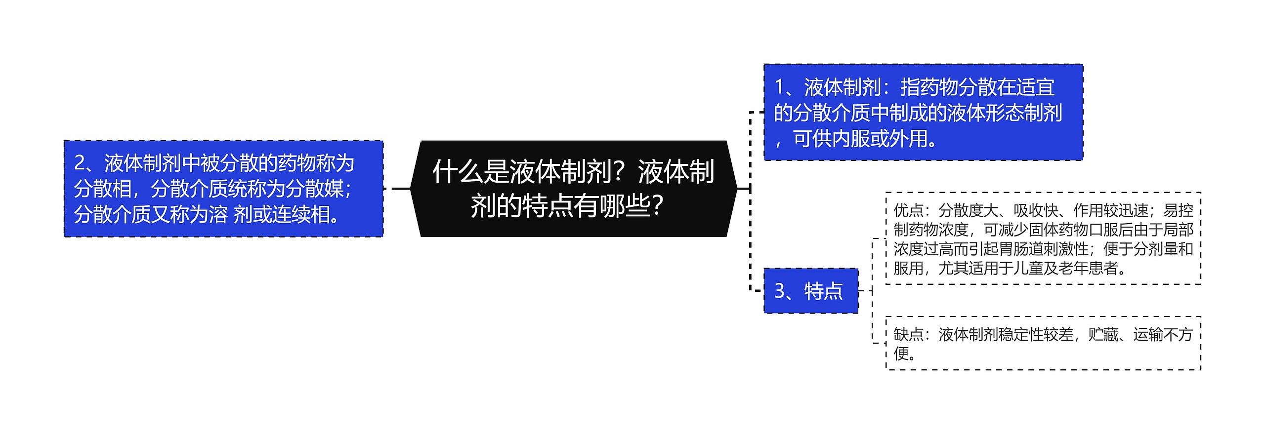 什么是液体制剂？液体制剂的特点有哪些？思维导图