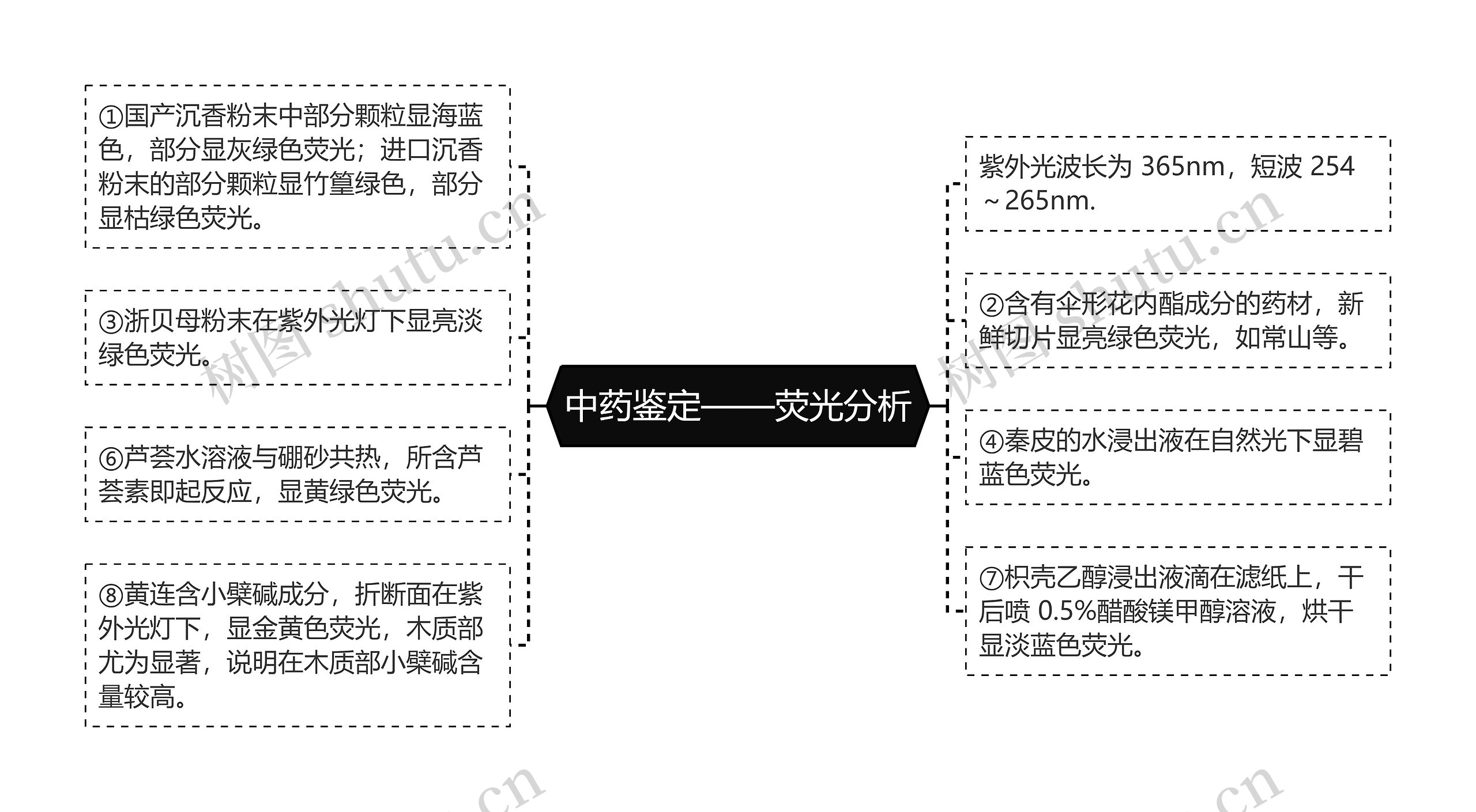 中药鉴定——荧光分析思维导图