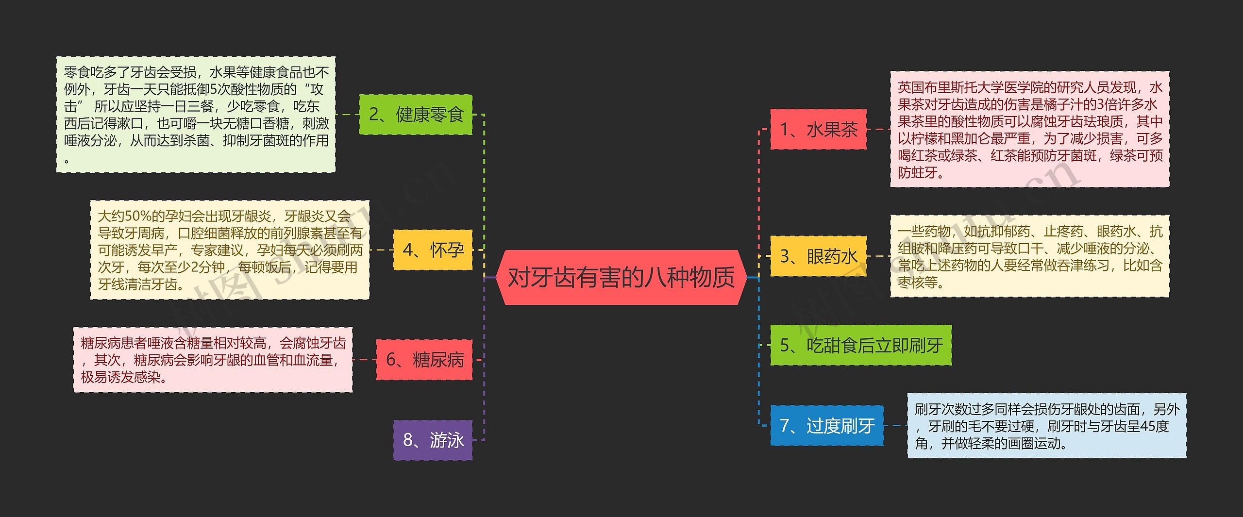 对牙齿有害的八种物质思维导图