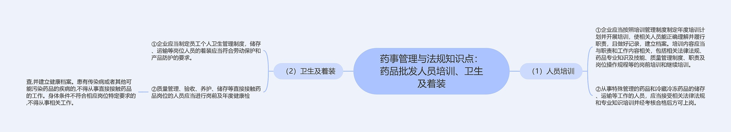 药事管理与法规知识点：药品批发人员培训、卫生及着装