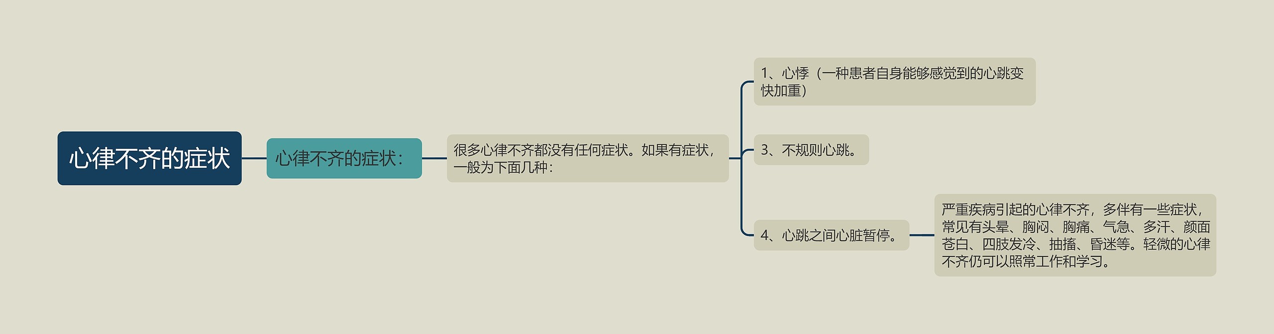 心律不齐的症状