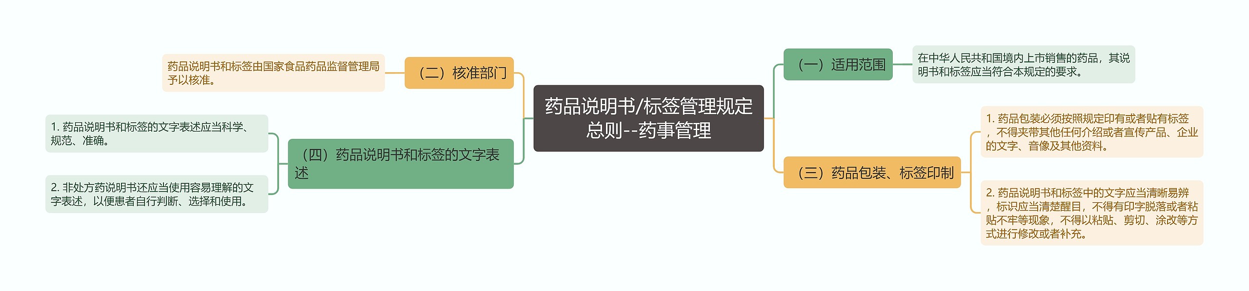 药品说明书/标签管理规定总则--药事管理 药品说明书/标签管理规定总则--药事管理