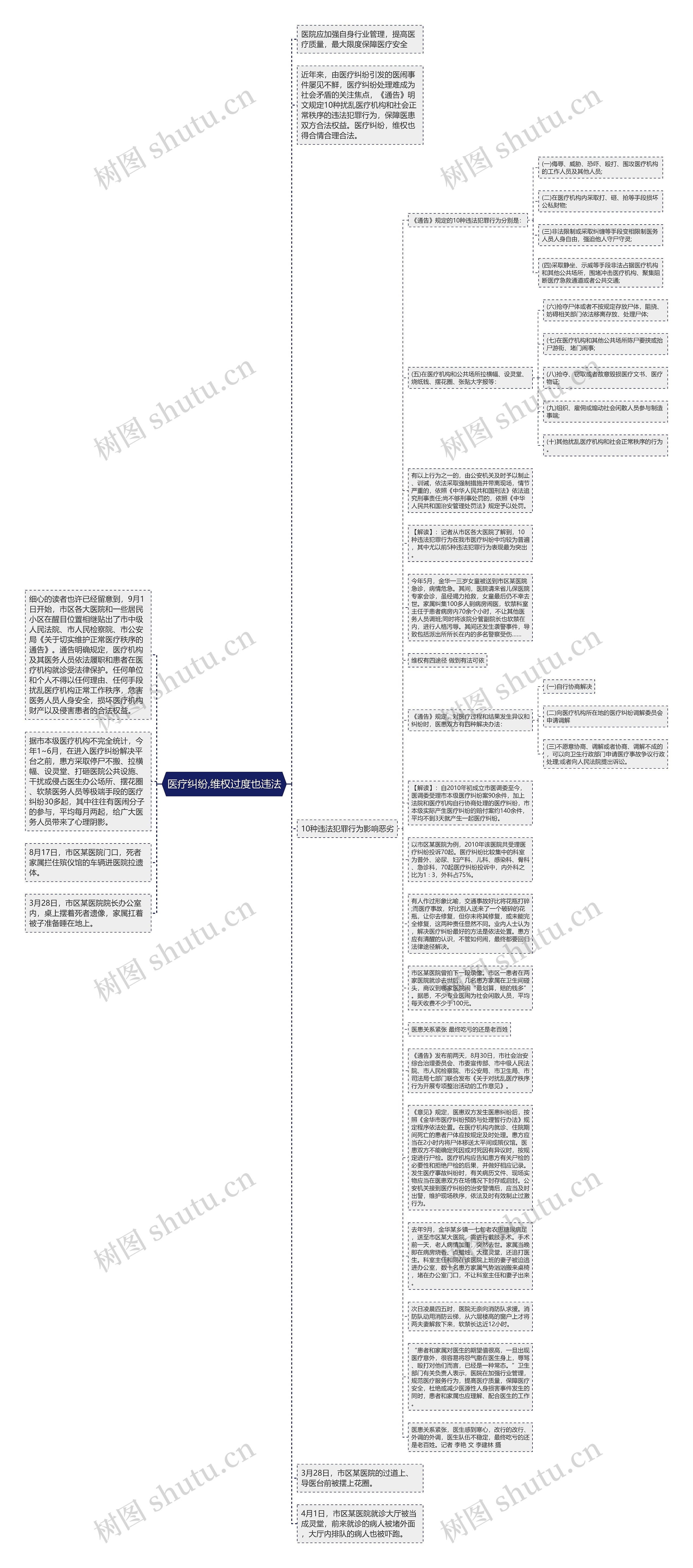 医疗纠纷,维权过度也违法思维导图