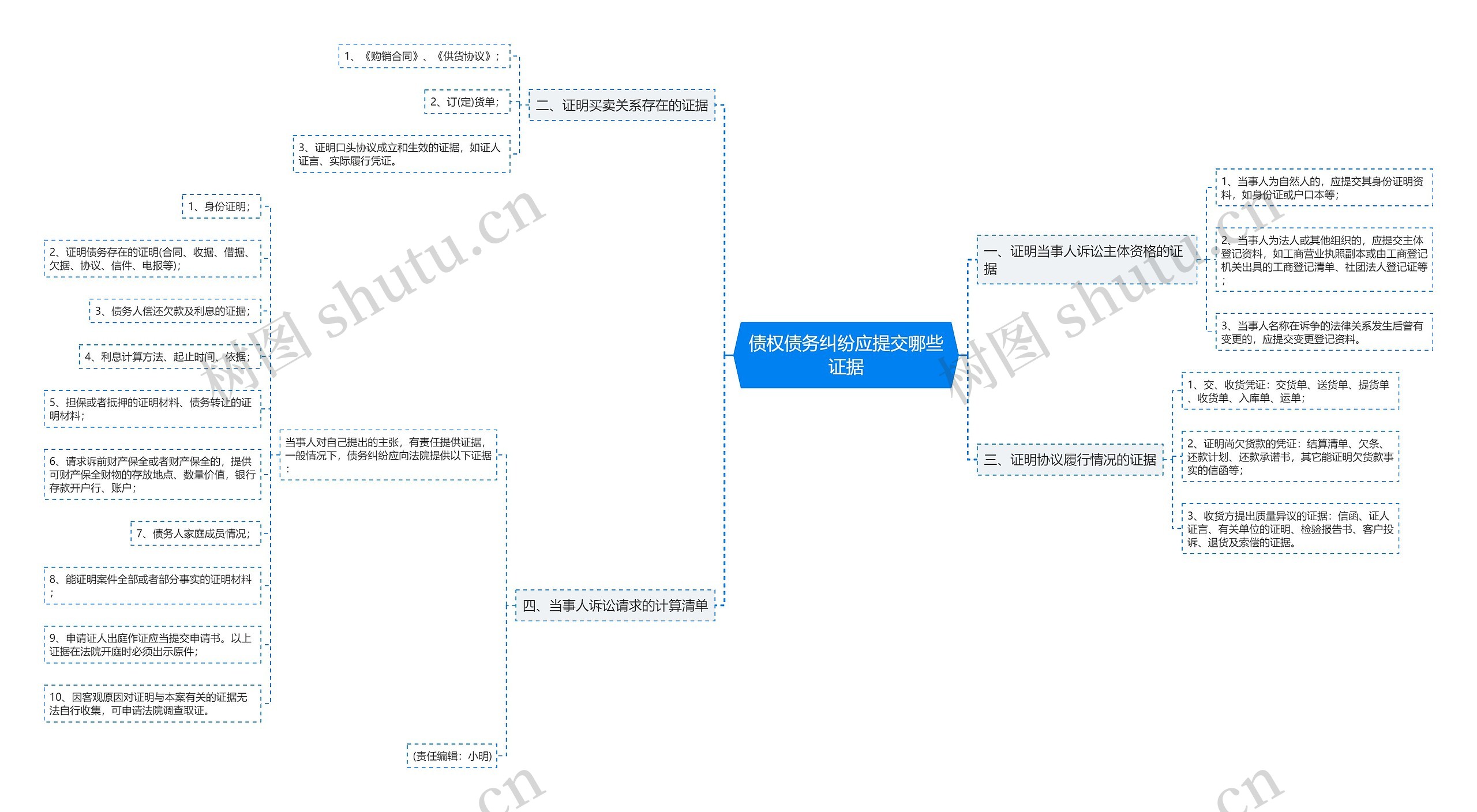 债权债务纠纷应提交哪些证据思维导图