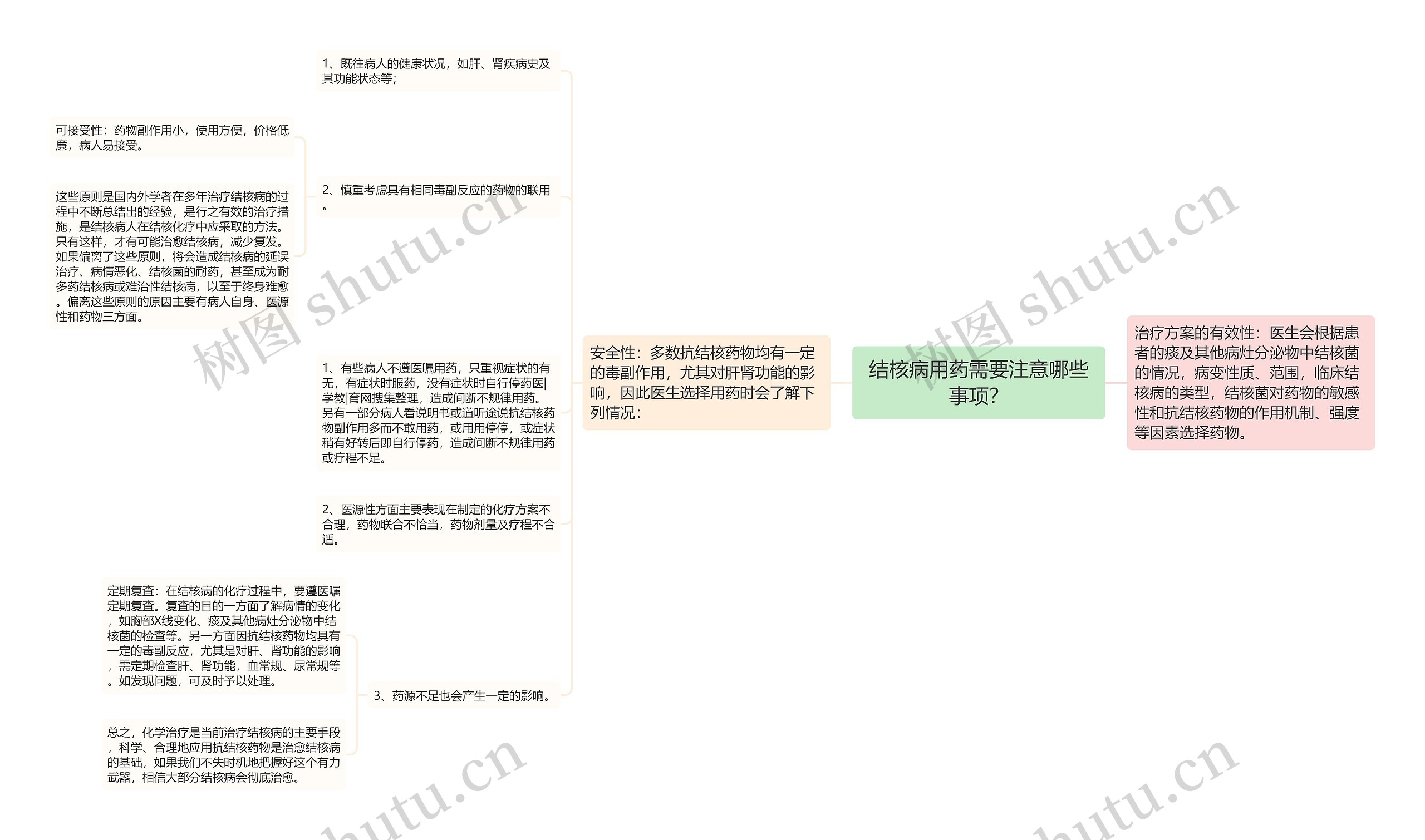 结核病用药需要注意哪些事项？思维导图