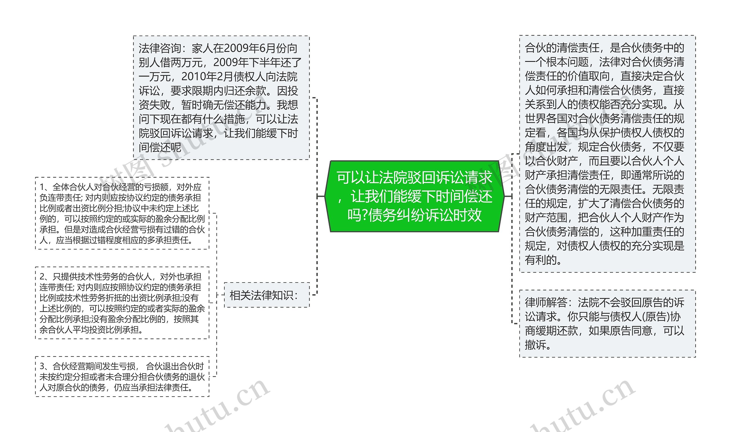 可以让法院驳回诉讼请求，让我们能缓下时间偿还吗?债务纠纷诉讼时效思维导图