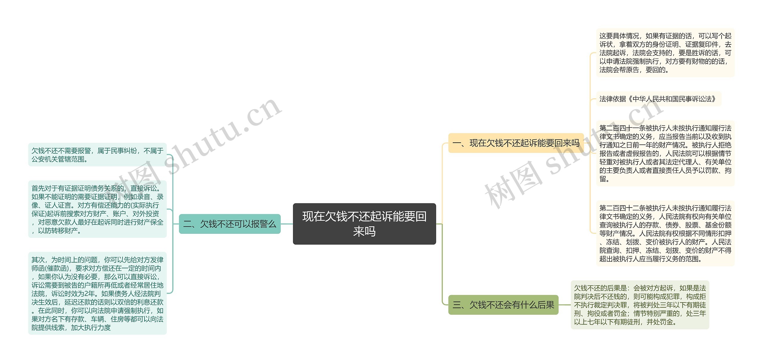 现在欠钱不还起诉能要回来吗