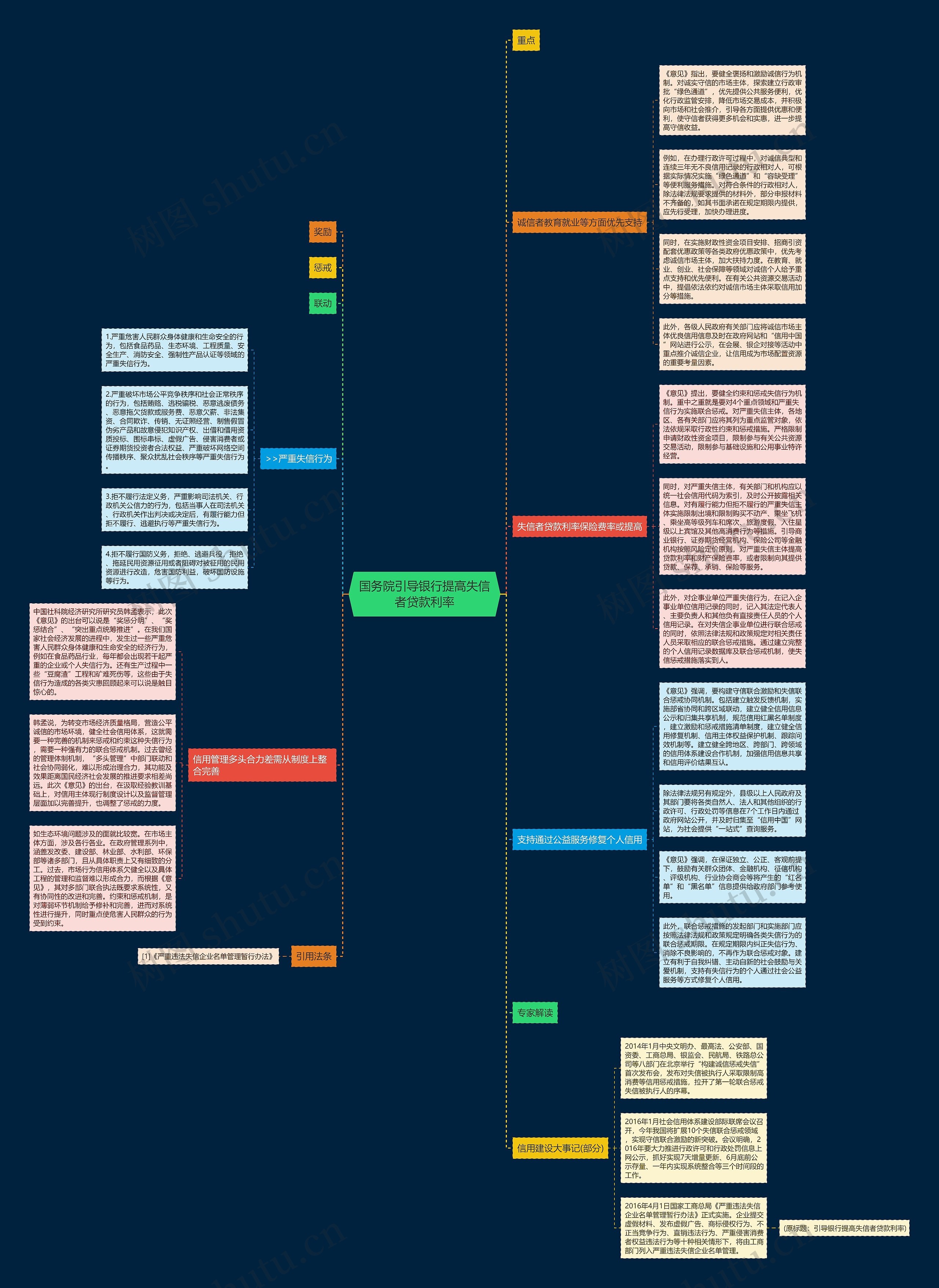 国务院引导银行提高失信者贷款利率思维导图