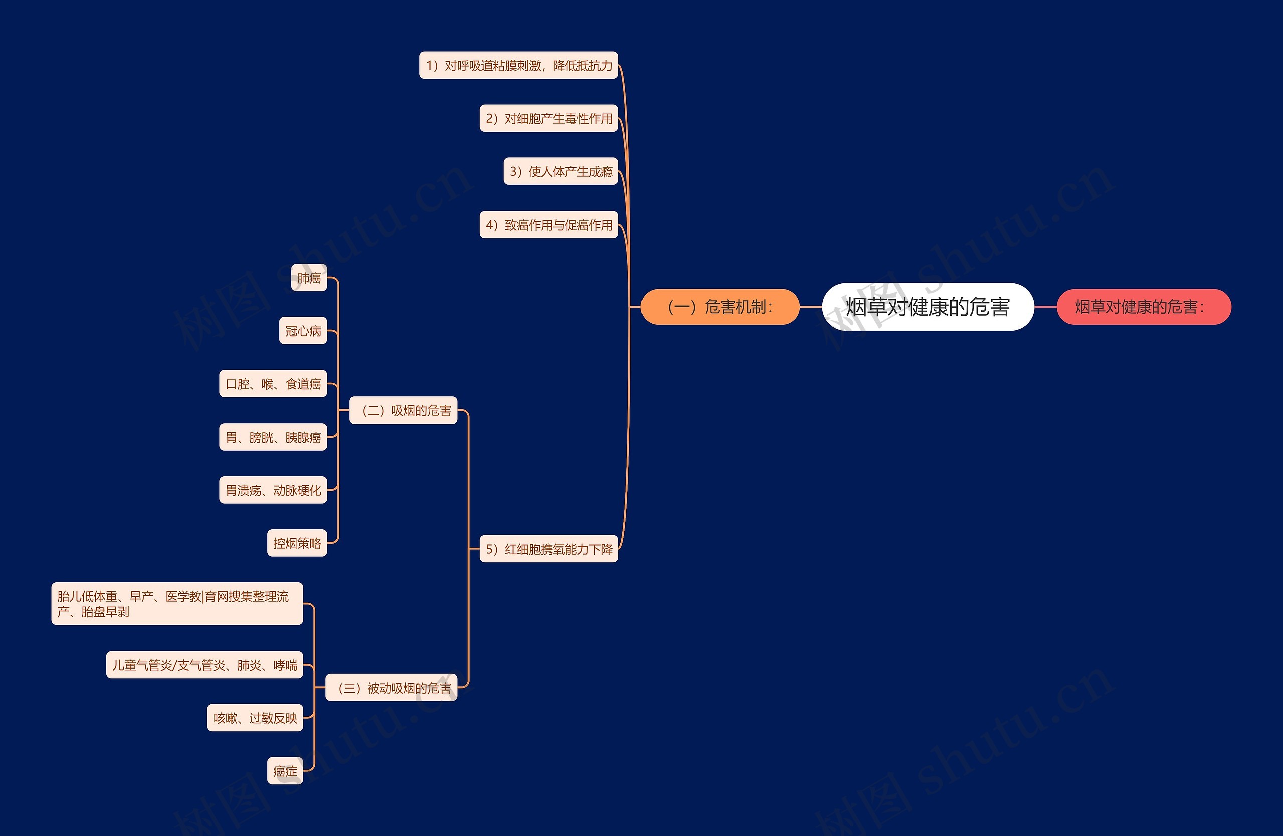 烟草对健康的危害 烟草对健康的危害