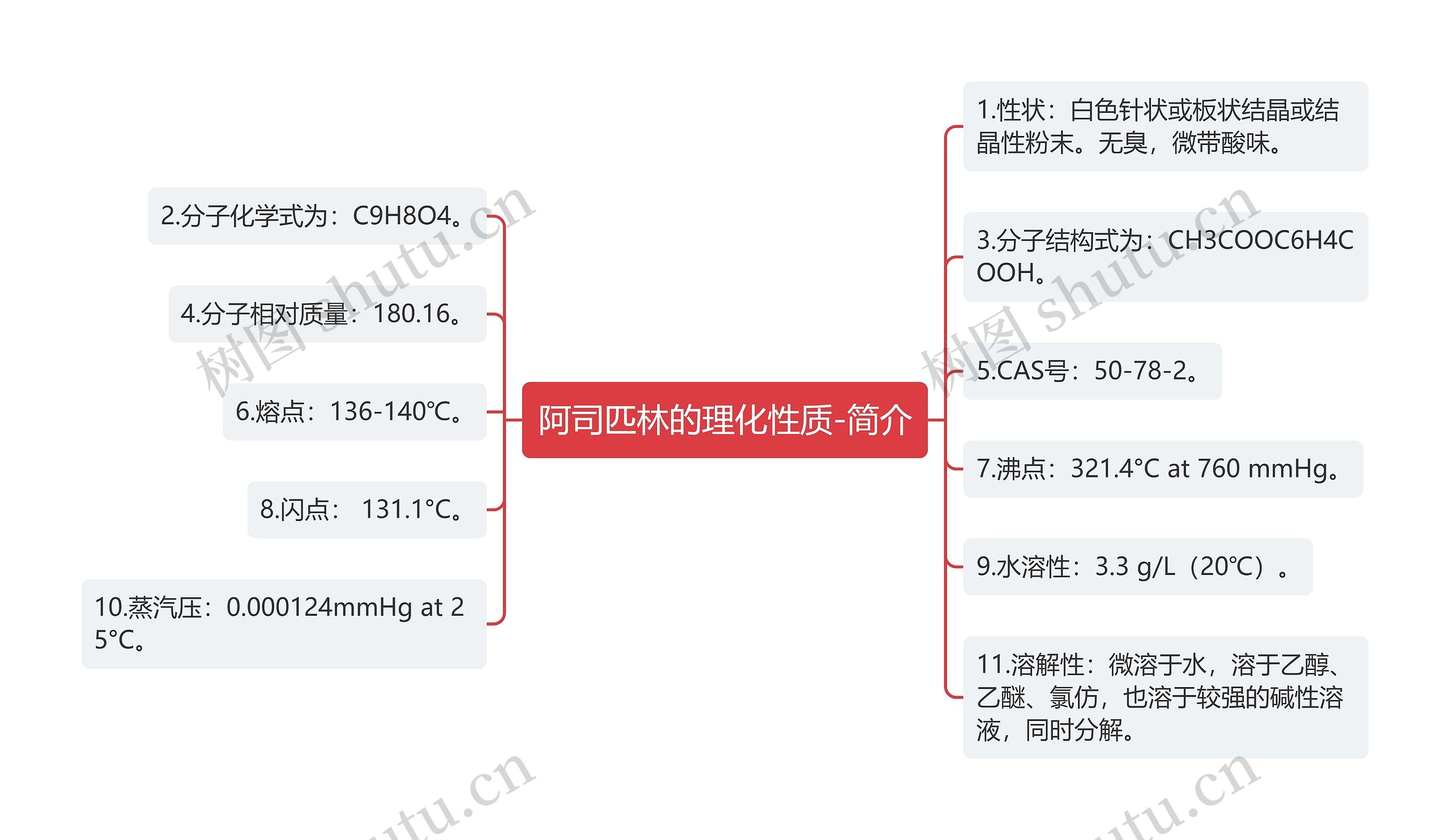 阿司匹林的理化性质-简介思维导图