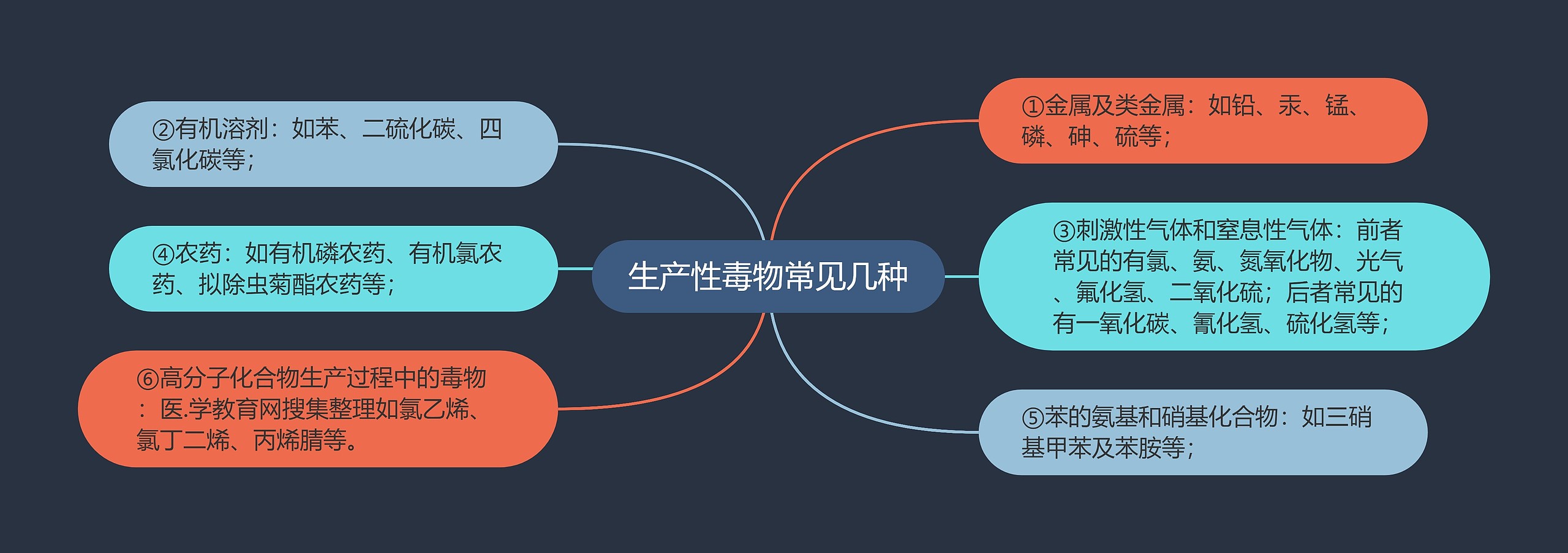 生产性毒物常见几种思维导图