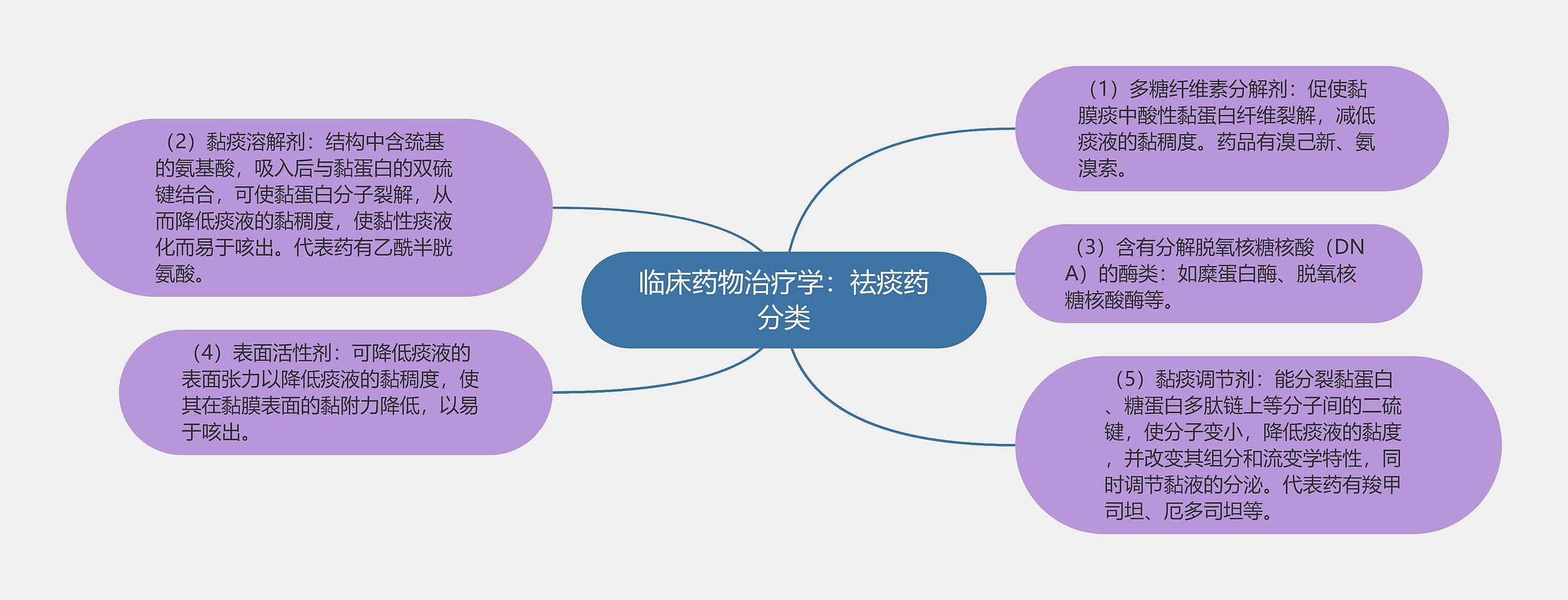 临床药物治疗学：祛痰药分类思维导图