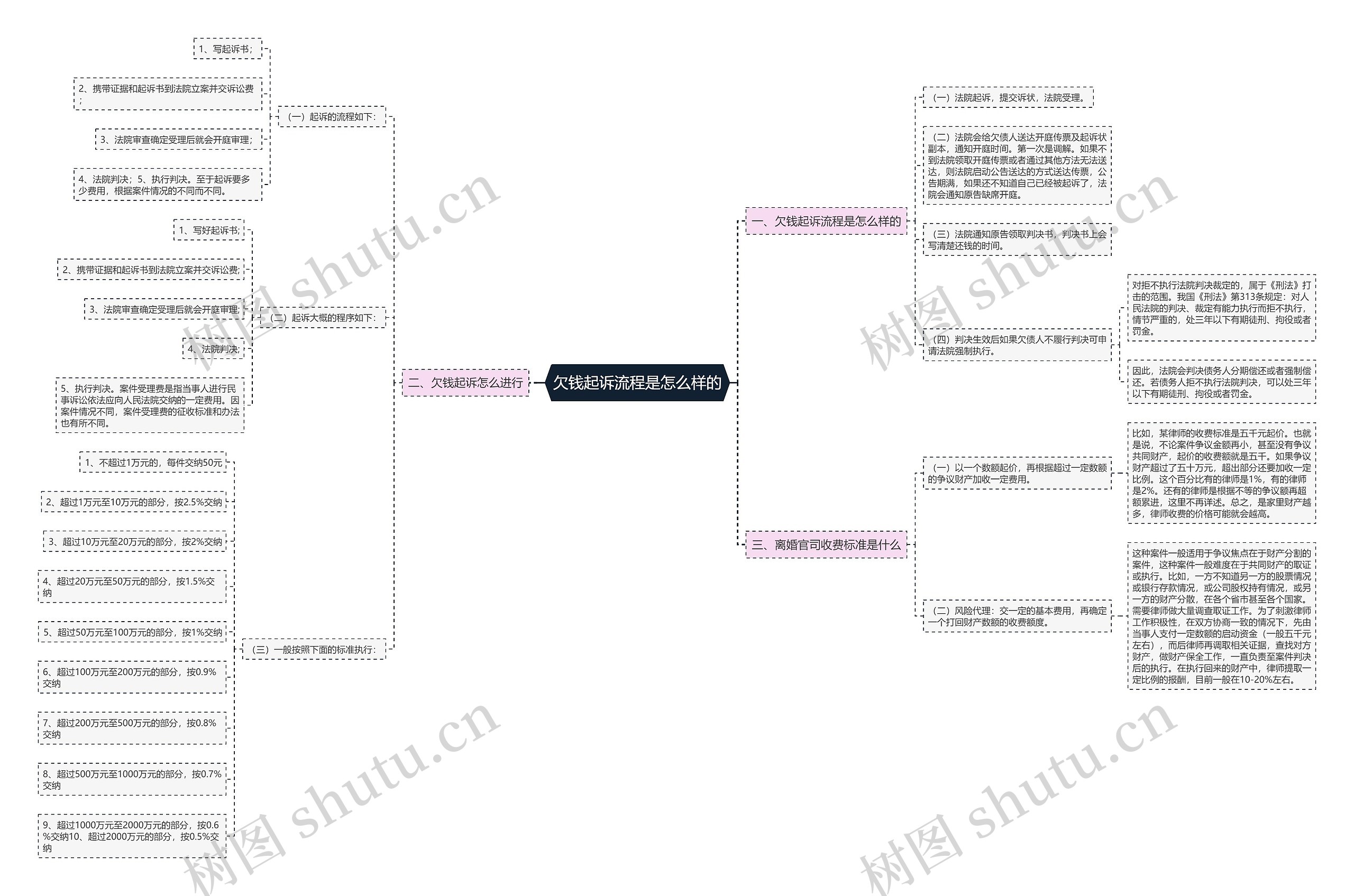 欠钱起诉流程是怎么样的 欠钱起诉流程是怎么样的
